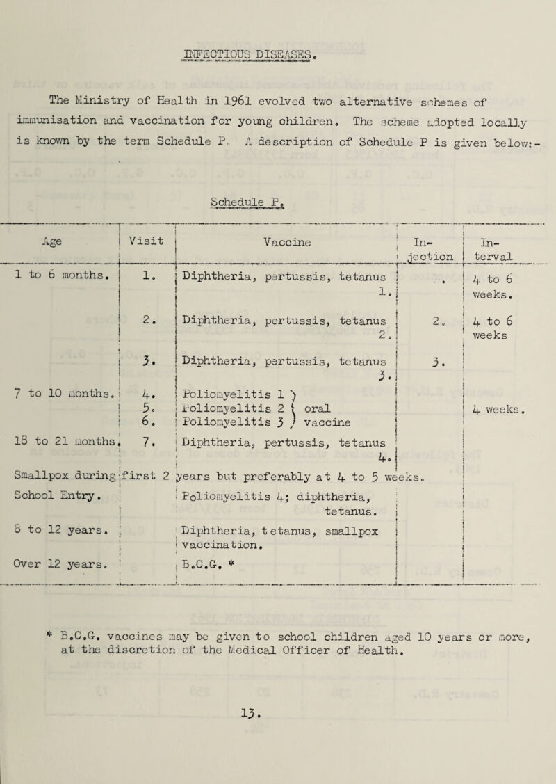 IKP3CTI0US DISEASES The Ministry of Health in I96I evolved two alternative schemes of immunisation and vaccination for young children. The scheme adopted locally is known by the term Schedule P. A description of Schedule P is given below: •- Schedule P. Age Visit . Vaccine ; In- 1 jection In¬ terval 1 to 6 months. 1. , I Diphtheria, pertussis, tetanus ; 4 to 6 2. 1. Diphtheria, pertussis, tetanus 2 weeks. 4 to 6 3. 2. Diphtheria, pertussis, tetanus 3. J 0 weeks 7 to 10 months. 4. Poliomyelitis 1 ') 5. i-'oliom3/elitis 2 ( oral 4 weeks i 6. 18 to 21 months^ 7. Poliomyelitis 3 / vaccine Diphtheria, pertussis, tetanus i 1 Smallpox duringjfirst 2 4. years but preferably at 4 to 5 V7£ eks, School Entry. 8 to 12 years. : , Poliomyelitis 4,' diphtheria, tetanus. Diphtheria, tetanus, smallpox Over 12 years. ' vaccination, B.G.G. --*—^ __ —..™-. — * E.C.G, vaccines may be given to school children aged 10 3/ears or more, at the discretion of the Medical Officer of Health.