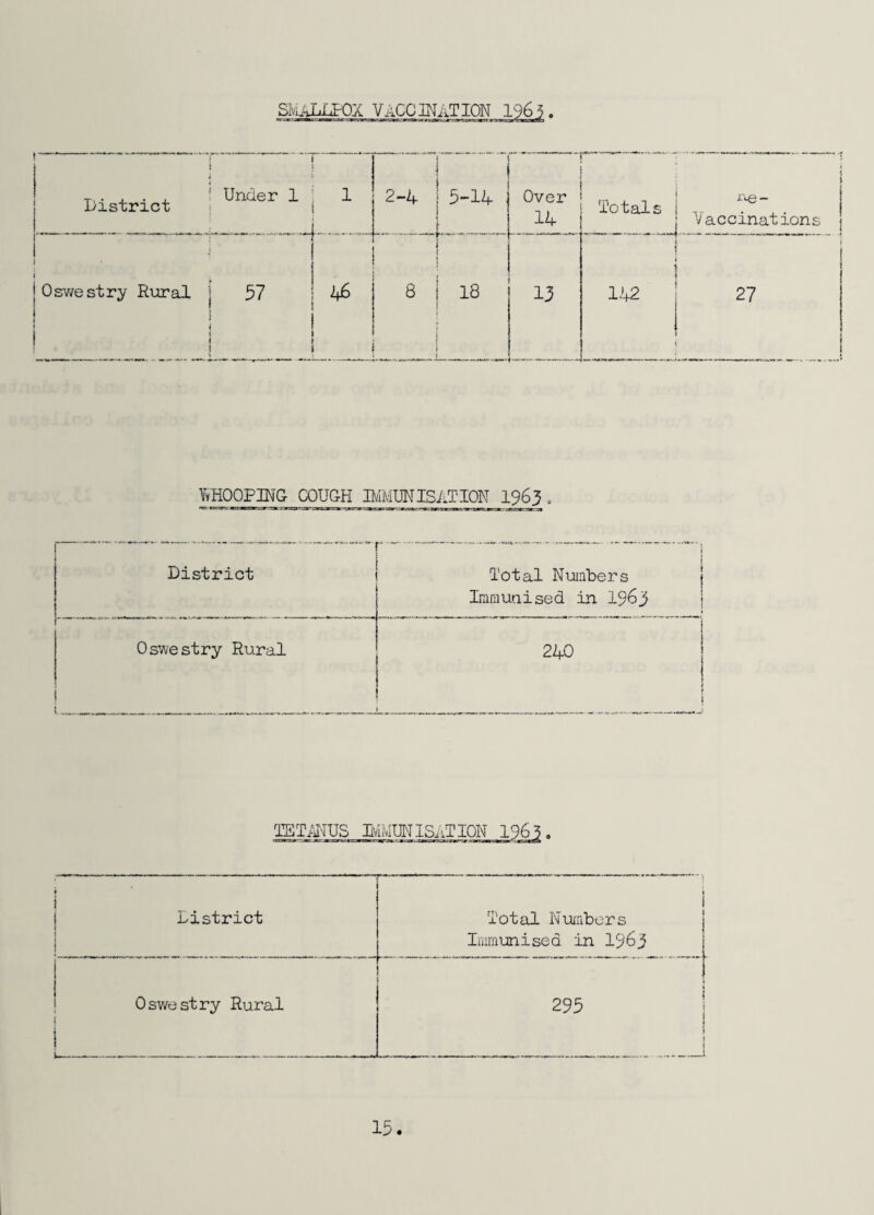 SIviAXill-OX VAGCINA' i i i T.. . . , ! Under 1 Listrict . 1 2-A 1 5-14 1 L_' Over 14 'I'o tals iLe- Vaccinations Osv/estry Rural 57 _ 2+5 _ 13 1.42 27 YtHOOPING CX)UG-H BIMUNISATION I963 . District } 1 Total Numbers | Iraraunised in 196j | Oswestry Rural 1 i... ..... 240 . i PETAUUS BivIUNISixTION 1963. 1 i District : i i Total Numbers Immunised in 19^3 Oswestry Rural k— _ .. --—j 295