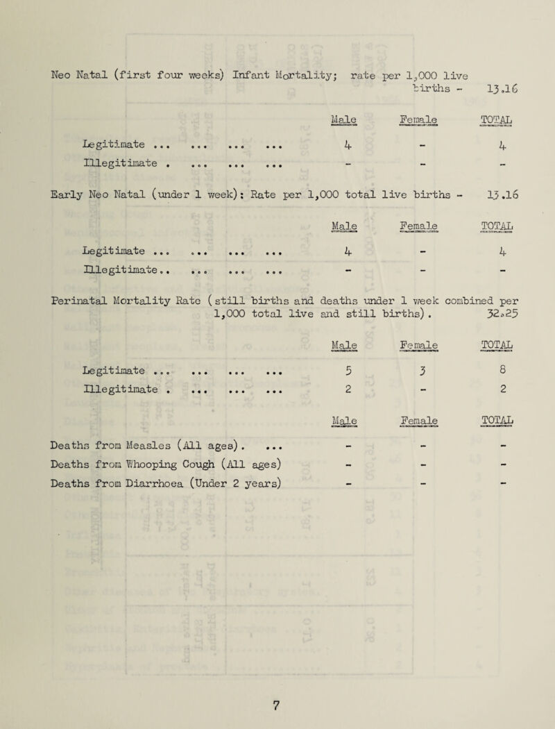13.16 Neo Natal (first four weeks) Infant Mortality; rate per 1,000 live ■births - Male Female TOTAL Legitimate .«« . o. ».. ••• ~ A Illegitimate . ... Early Neo Natal (under 1 week) : Rate per 1,000 total live births - 13.16 Male Female TOTAL Legit unate .o....o«« o«. L ** A* Illegitimate.. ... . Perinatal Mortality Rate (still births and deaths under 1 week combined per 1,000 total live and still births) . 32*23 Male Female Legitimate ... ... ... ... 3 3 Illegitimate . 2 TOTAL 8 2 Male Female TOTAL Deaths from Measles (All ages). ... Deaths from Whooping Cough (All ages) - Deaths from Diarrhoea (Under 2 years) -