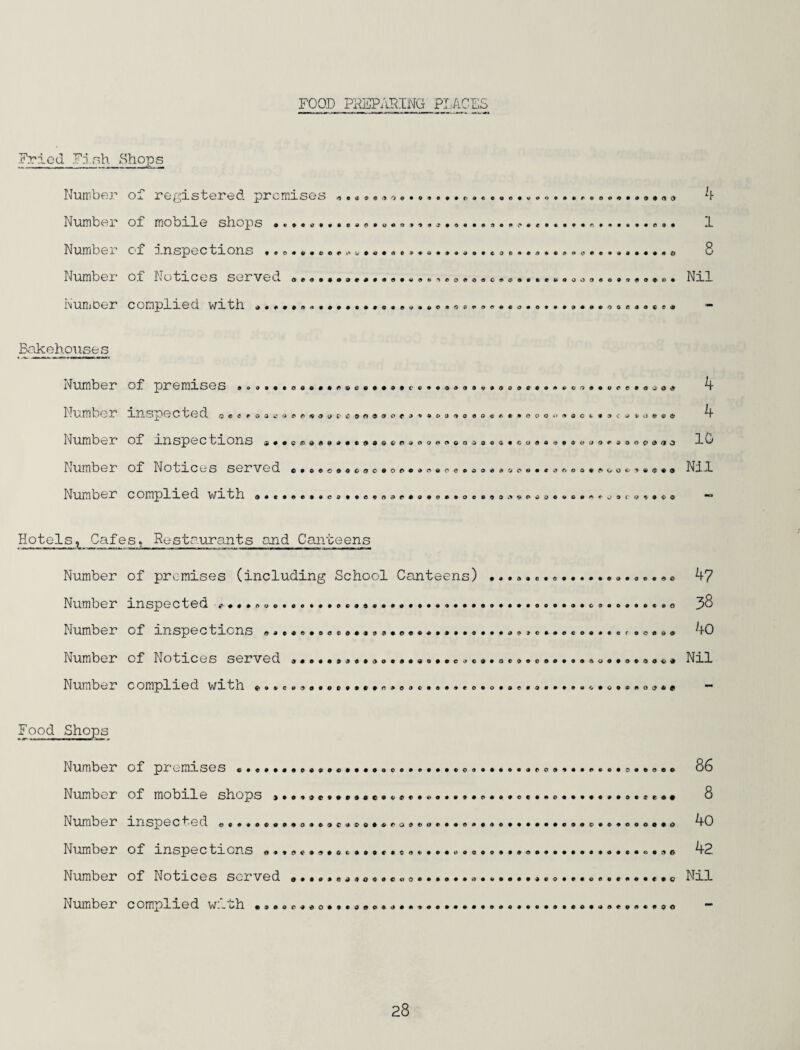 FOOD PREPARING PLACES Fried Fish Shops Number Oj. re ^is tercel premises 9«$c9i9‘,>$«o*o®«(iac>evo«v0'>o*»roo0«®»9*fto d Number ol mobile shops • «'e>oo9#®et»(,©ooo»‘»*.?#9o*«n©f»a®.po«««*««#*«o*«r<si* .1.. Number ox inspections #©?>•©• cor«*'*<6o«')e<9*o©i»©.?a»c3c • e**®*®©****#®®®*^) e Number oi i Jo bices served o09®9«9*®#®9®®9*^e>0*o0c*o*®ft«fr®oo9oa9969ee® Nil Number complied v/ith ,— Bakehouses Number of premises • ©©•••©©©••^©©©••©•eo^aodo®*®®©©®®®*®©'?®®©©©#®!^**^ 4 NumOOr lUSpeded Qccroai;<it©©<9«9*jf'£9<')0©o?39-9e»3®e©o«6©®ooot>9©ofc-®9v © * o © 9 6 4 Number of inspections *#« ©0d99i»©©d®®«>f>»®O9<*©O3Q©©©©<J0©dO©©®O©©C»OC’«3'3C5 10 Number of Notices served c®o©o9©coc©o{>©©o©o©0000 *» .*>©©• ©o©o©*©oo«.,:,*®<?©o Nil Number complied with »®«#*©©®o©©©©» © .? <*©0000*00093 © O © O 0 V ® t* U © < 0* *> 9 C-O * Hotels, Cafes* Restaurants and Canteens * -*w■ II’ —i«nmnir««Tjw MU ■T,-»i::-ii«» ■—1—BM !■■-■——.m u *>-.ar-.-*» I !■ I ■■ ■ — I — ■ I— i»i III ■ —mi in i« Number of premises (including School Canteens) •«.»•..«.. * c 47 Number inspected .. 38 Number of inspections 6©dft«0«* 04©©©9©©O9®©»9»O*©eeO©®eoroO060 40 Number of Notices served .. Nil Number complied with ©©©c®©©®©©®#©©©®©©©®®®®©©®©®©©®©®®##®© •<>•©001?*© m Food Shops Number of premises c®*©®®®©*®®*#®*®®©®®*®©©©©*®*©®®*^**®©©®*®:.®*©©* 86 Number of mobile shops *©®®de®®©®0c®©*«©«»®®®©©©©®©©«©*€>©®©©©®©®©*«:®# 8 Number inspected e©©©o©9©9o®©9c®©®©6'^o>©©o©©®©*©®©©®©©©©©©®c>©©*6oo©®d 40 Number of inspections o®©©©®*©®©©©®©®©©©®©©©©®©©©©©®®®®©©©®®*©®®*)©:*^) 42 Number of Notices served ®©®0©ed<io*oeoo*©©0©©a©©©©®®©eo©©©oao*©«©c©c Nil Number complied w-«i/h • 3>©or*do®9©£0o®v*®A9<»®©®®©®o0o®®o®®»©o®0a©®0««)oo *■*