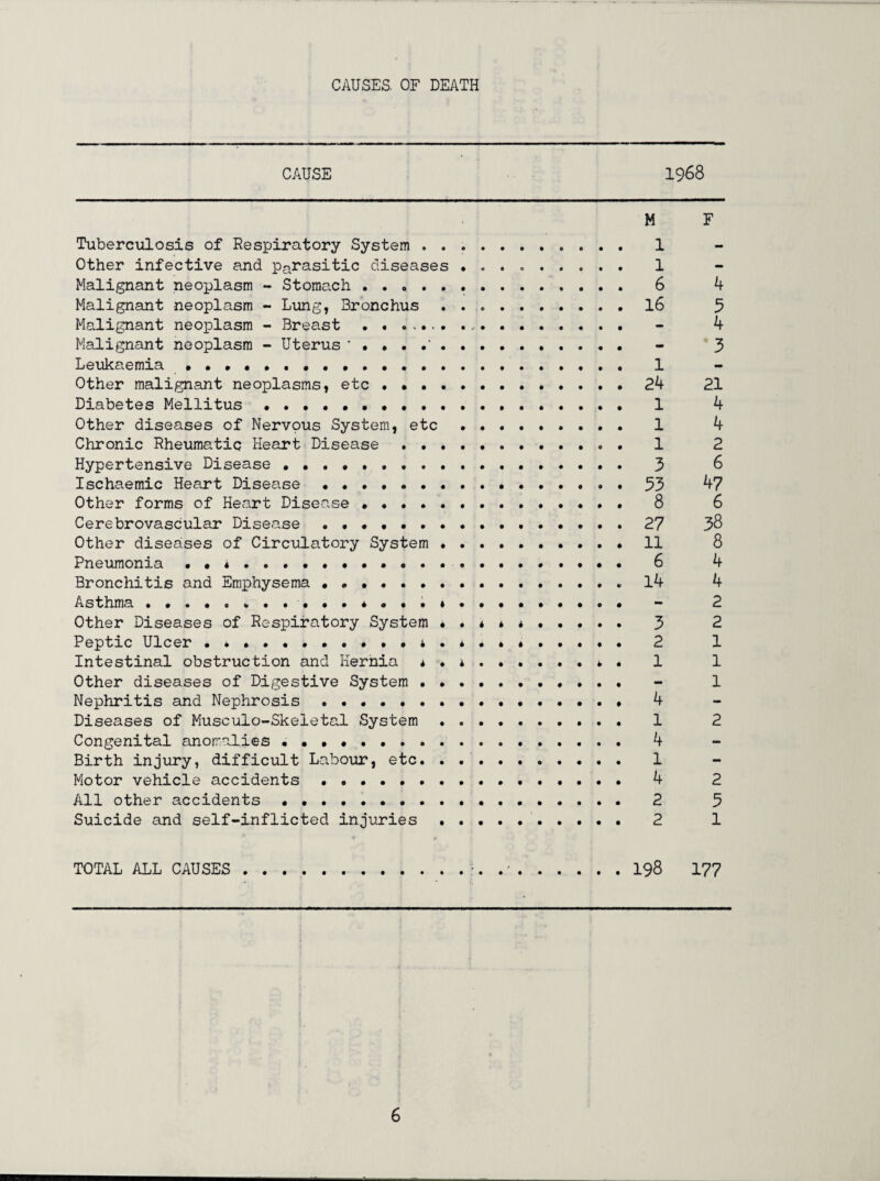 CAUSES. OF DEATH CAUSE 1968 M F Tuberculosis of Respiratory System ... . 1 Other infective and parasitic diseases . 1 Malignant neoplasm - Stomach . 6 4 Malignant neoplasm - Lung, Bronchus . I6 5 Malignant neoplasm - Breast .. - 4 Malignant neoplasm - Uterus - 3 Leukaemia . 1 Other malignant neoplasms, etc 24 21 Diabetes Mellitus. 1 4 Other diseases of Nervous System, etc ......... 1 4 Chronic Rheumatic Heart Disease . . . 1 2 Hypertensive Disease ...... . 3 8 Ischaemic Heart Disease . ...... 33 47 Other forms of Heart Disease. 8 6 Cerebrovascular Disease .. • 27 38 Other diseases of Circulatory System . 11 8 Pneumonia .. 6 4 Bronchitis and Emphysema .. l4 4 Asthma . - 2 Other Diseases of Respiratory System 3 2 Peptic Ulcer .*.........i.2 1 Intestinal obstruction and Hernia 1 1 Other diseases of Digestive System. - 1 Nephritis and Nephrosis. 4 Diseases of Musculo-Skeletal System .......... 1 2 Congenital anomalies ••• . 4 Birth injury, difficult Labour, etc. .. 1 Motor vehicle accidents. 4 2 All other accidents. 2 5 Suicide and self-inflicted injuries . 2 1 TOTAL ALL CAUSES. I98 177