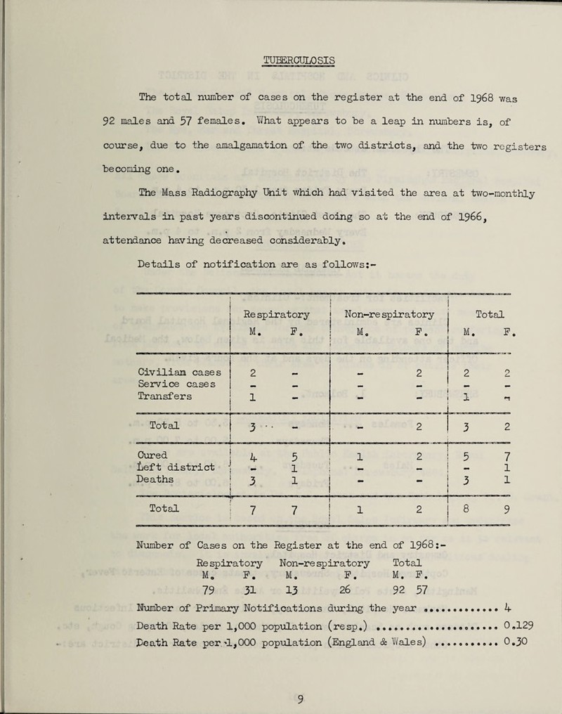 TUBERCULOSIS The total number of cases on the register at the end of I968 was 92 males and 57 females. V^hat appears to be a leap in numbers is, of course, due to the amalgamation of the two districts, and the two registers becoEiing one. The Mass Radiography Unit which had visited the area at two-monthly intervals in past years discontinued doing so at the end of 1966, attendance having decreased considerably. Details of notification are as follows;- Re spiratory M. F. Non-re spiratory M. P. ■ Total M. F Civilian cases Service cases Transfers 2 1 - 2 _ - 2 2 1 '-i Total 3 • - 2 3 2 Cured Left district Deaths - 1 3 1 _1 1 2 - 5 7 1 3 1 — Total 1 7 7 1 2 8 9 Number of Cases on the Register at the end of I968;- Total M. F. 92 57 Respiratory Non-respiratory M. P. M, P. 79 31 13 26 Number of Primary Notifications Death Rate per 1,000 population Death Rate per.-1,000 population during the year , (resp.) . (England & Wales) o 4 0.129 0.30