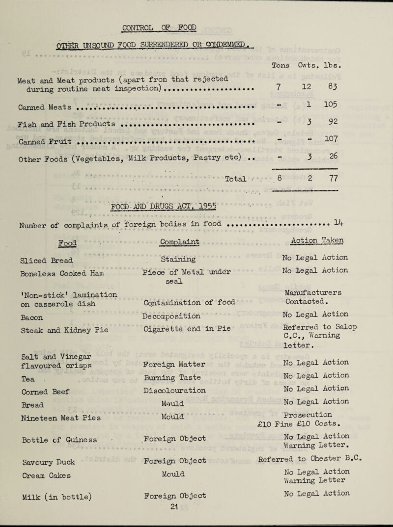 TIN SOUND FOOD SIJRRENDERED OR- CyMDEMMED . Tons Cwts, lbs. Meat and Meat products (apart from that rejected 7 12 83 1 105 p . 3 92 .. 107 Other Foods (Vegetables, Milk Products, Pastry etc) , 3 26 Total ■ . . .Q 2 77 •FOOD-.AND DRUGS ACT. 1933 Number of complaints of 4 Food Complaint Action Taken ♦ % • Sliced Bread Staining No Legal Action Boneless Cooked Ham Piece of Metal under seal No Legal Action ’Non-stick' lamination Manufacturers on casserole dish Contamination of food Contacted. Bacon Decomposition No Legal Action Steak and Kidney Pie Cigarette end in Pie Referred to Salop C.C., Warning letter. Salt and Vinegar No Legal Action flavoured crisprS Foreign Matter Tea Burning Taste No Legal Action Comed Beef Discolouration No Legal Action Bread Mould No Legal Action Nineteen Meat Pies Mould Prosecution £10 Pine £10 Costs. Bottle of G-uiness Foreign Object No Legal Action Warning Letter. Savoury Duck Foreign Object Referred to Chester B.C Cream Cakes Mould No Legal Action Warning Letter Milk (in bottle) Foreign Object No Legal Action