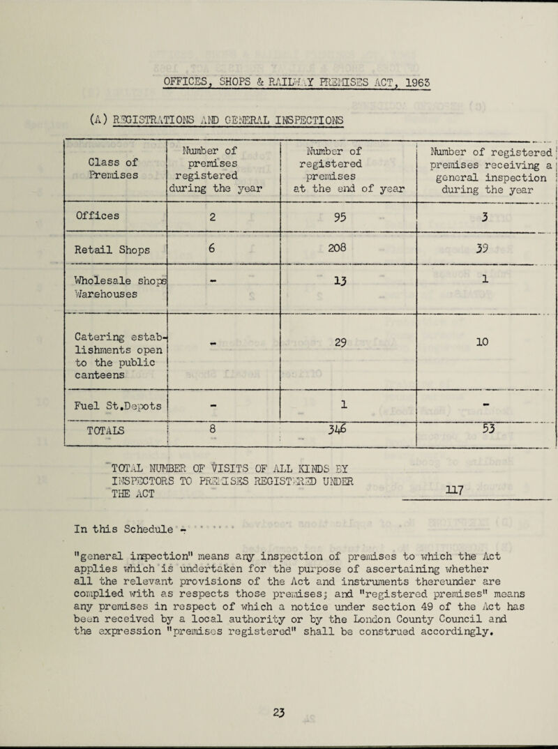 OFFICES, SHOPS & HIEIUSES ACT, 1963 (A) REGISTRATIONS A® GEi'ffilli'X INSPECTIONS Class of Premises Number of premises registered during the year Number of registered premises at the end of year Number of registered premises receiving a general inspection during the year Offices 2 95 3 Retail Shops 6 208 39 1/^olesale shops Warehouses - 13 1 Catering estab- lishrtients open to the public canteens 29 10 Fuel St,De;tX)ts 1 - TOTALS 8 3A^ 1  • 53 TOTaL NUMBFP. OF VISITS OF ALL KINDS EY INSPECTORS TO PRSl'ISSS REGIST/IIED U^IDER THE ACT W In this Schedule - • • • • general infection means any inspection of premises to which the Act applies which is undertaken for the purpose of ascertaining whether all the relevant provisions of the Act and instruments thereunder are complied with as respects those preLiisesi and registered premises means any premises in respect of which a notice under section 49 of the Act has been received by a local authority or by the London County Council and the expression preiTiises registered shall be construed accordingly.