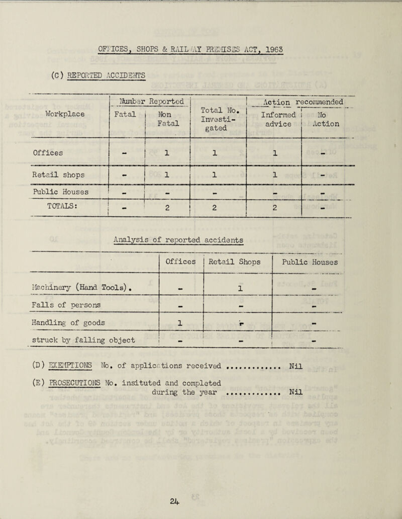 OFI'ICES, SHOPS & RAIL JAY PRaviISES ACT, 1965 (C) REPORTED ACCIDSITO Workplace Number Fatal Reported Non Fatal Total No, Investi¬ gated xlction r« Informed advice 3Commended No Action Offices - 1 1 - Retail shops - 1 1 1 - Public Houses - - - - TOTALS: ■ « 1 1 2 2 2 - Analysis of reported accidents Offices Retail Shops Public Houses Machinery (Hand Tools), 1 Falls of persons - Handling of goods 1 r - struck by falling object - (D) EXEiiFTIONS No, of applications received .. Nil (E) prosecutions No, insituted and completed during the year .. Nil