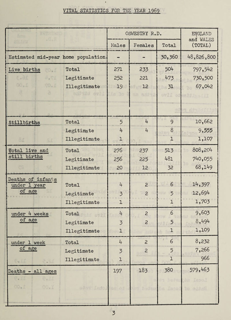 OSWESTRY R.D, ElfGLAND and VMLES (TOTAL) Males Females Total Estimated mid-year home population, - - 30,360 48,826,800 Live births Total 271 233 504 797,542 Legitimate 252 221 473 730,300 Illegitimate 19 12 31 67,042 Stillbirths Total 5 4 9 10,662 Legitimate 4 4 8 9,335 Illegitimate 1 1 1,107 Total live and Total 276 237 313 808,204 still births Legitimate 256 225 481 740,055 Illegitimate 20 12 32 68,149 Deaths of infants under 1 year Total 4 2 6 14,397 of a^e Legitimate 3 2 5 12,694 Illegitimate 1 1 1,703 imder 4 weeks Total 4 2 6 9,603 of age Legitimate 3 2 5 8,494 Illegitimate 1 1 1,109 under 1 week Total 4 2 6 8,232 of age Legitimate 3 2 3 7,266 Illegitimate 1 1 966 Deaths - all ages 197 183 380 579,463