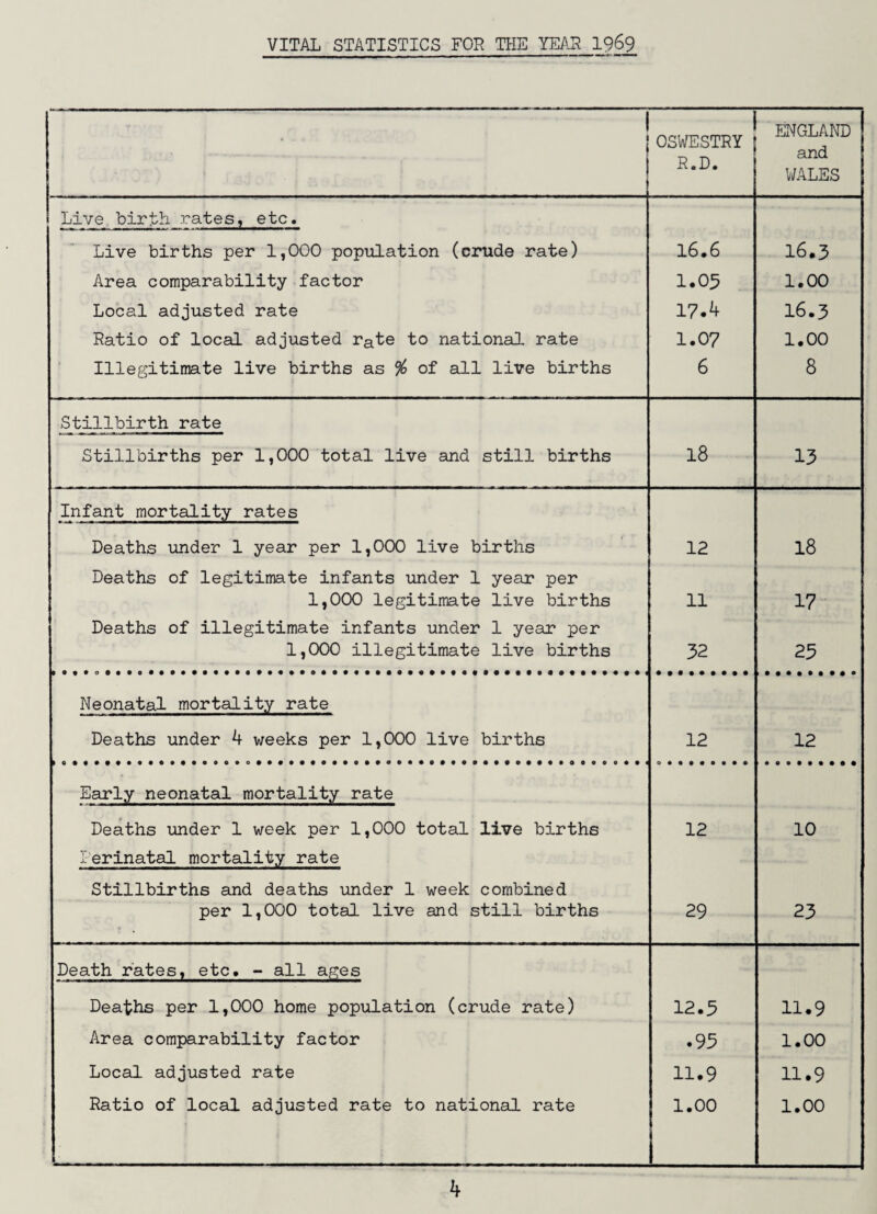 1 . . 1 OSWESTRY 1 R.D. ENGLAND and V/ALES Live birth ratesetc. Live births per 1,000 population (crude rate) 16.6 16.3 Area comparability factor 1.05 1.00 Local adjusted rate 17.4 16.3 Ratio of local adjusted rate to national rate 1.07 1.00 ‘ Illegitimate live births as % of all live births 6 8 Stillbirth rate Stillbirths per 1,000 total live and still births 18 13 Infant mortality rates Deaths under 1 year per 1,000 live births 12 18 Deaths of legitimate infants under 1 year per 1,000 legitimate live births 11 17 Deaths of illegitimate infants under 1 year per 1,000 illegitimate live births 32 23 Neonatal mortality rate Deaths under 4 weeks per 1,000 live births 12 12 Early neonatal mortality rate Deaths under 1 week per 1,000 total live births lerinatal mortality rate 12 10 Stillbirths and deaths under 1 week combined per 1,000 total live and still births 29 23 Death rates, etc. - all ages Deaths per 1,000 home population (crude rate) 12.3 11.9 Area comparability factor .95 1.00 Local adjusted rate 11.9 11.9 Ratio of local adjusted rate to national rate 1.00 1.00