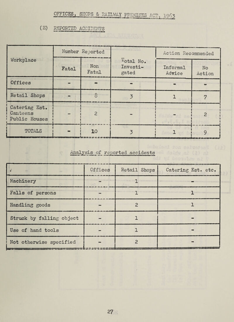 (E) REPORTED ACCIFEi^ITS V/orkplace Number Reported '•^otal No. Investi¬ gated Action Recommended Fatal Non Fatal Informal Advice No Action Offices - - - - Retail Shops - 8 3 1 7 1 Catering Est. j Canteens - < Public Houses ' 1- ■ 2 _ - i 1 2 ; 1 j TOTALS 1 ' - i 10 , 1 , ^ 1 L_J 9 Analysis of reported accidents y Offices Retail Shops Catering Est« etc. Machinery - 1 - Falls of persons - 1 1 Handling goods - 2 1 Struck by falling object - 1 Use of hand tools - 1 - ! Not otherwise specified - 2 -
