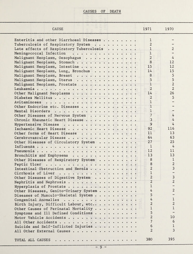 CAUSES OF DEATH CAUSE 1971 1970 Enteritis and other Diarrhoeal Diseases . 1 Tuberculosis of Respiratory System . 2 Late effects of Respiratory Tuberculosis . 1 2 Meningococcal Infection . 1 Malignant Neoplasm, Oesophagus . 2 4 Malignant Neoplasm, Stomach . 8 12 Malignant Neoplasm, Intestine . 15 12 Malignant Neoplasm, Lung, Bronchus . 14 15 Malignant Neoplasm, Breast . 8 5 Malignant Neoplasm, Uterus . 5 5 Malignant Neoplasm, Prostate . 1 2 Leukaemia. 2 2 Other Malignant Neoplasms. 14 26 Diabetes Mellitus . 2 5 Avitaminoses . 1 Other Endocrine etc. Diseases . 1 Mental Disorders . 1 Other Diseases of Nervous System . 7 4 Chronic Rheumatic Heart Disease . 3 4 Hypertensive Disease . 9 4 Ischaemic Heart Disease . . 92 116 Other forms of Heart Disease. 11 13 Cerebrovascular Disease . 64 63 Other Diseases of Circulatory System. 27 25 Influenza. 1 4 Pneumonia. 12 11 Bronchitis and Emphysema. 13 13 Other Diseases of Respiratory System . 8 1 Peptic Ulcer ....... . 8 2 Intestinal Obstruction and Hernia . 2 3 Cirrhosis of Liver . 1 Other Diseases of Digestive System . 2 3 Nephritis and Nephrosis . 2 2 Hyperplasia of Prostate . 1 Other Diseases, Genito-Urinary System . 4 2 Diseases of Musculo-Skeletal System . 5 Congenital Anomalies . 4 1 Birth Injury, Difficult Labour, etc. 2 2 Other Causes of Perinatal Mortality . 1 1 Symptoms and Ill Defined Conditions . 5 Motor Vehicle Accidents. 2 10 All Other Accidents. 7 6 Suicide and Self-Inflicted Injuries . 6 1 All Other External Causes . 2 3 TOTAL ALL CAUSES .. 380 395