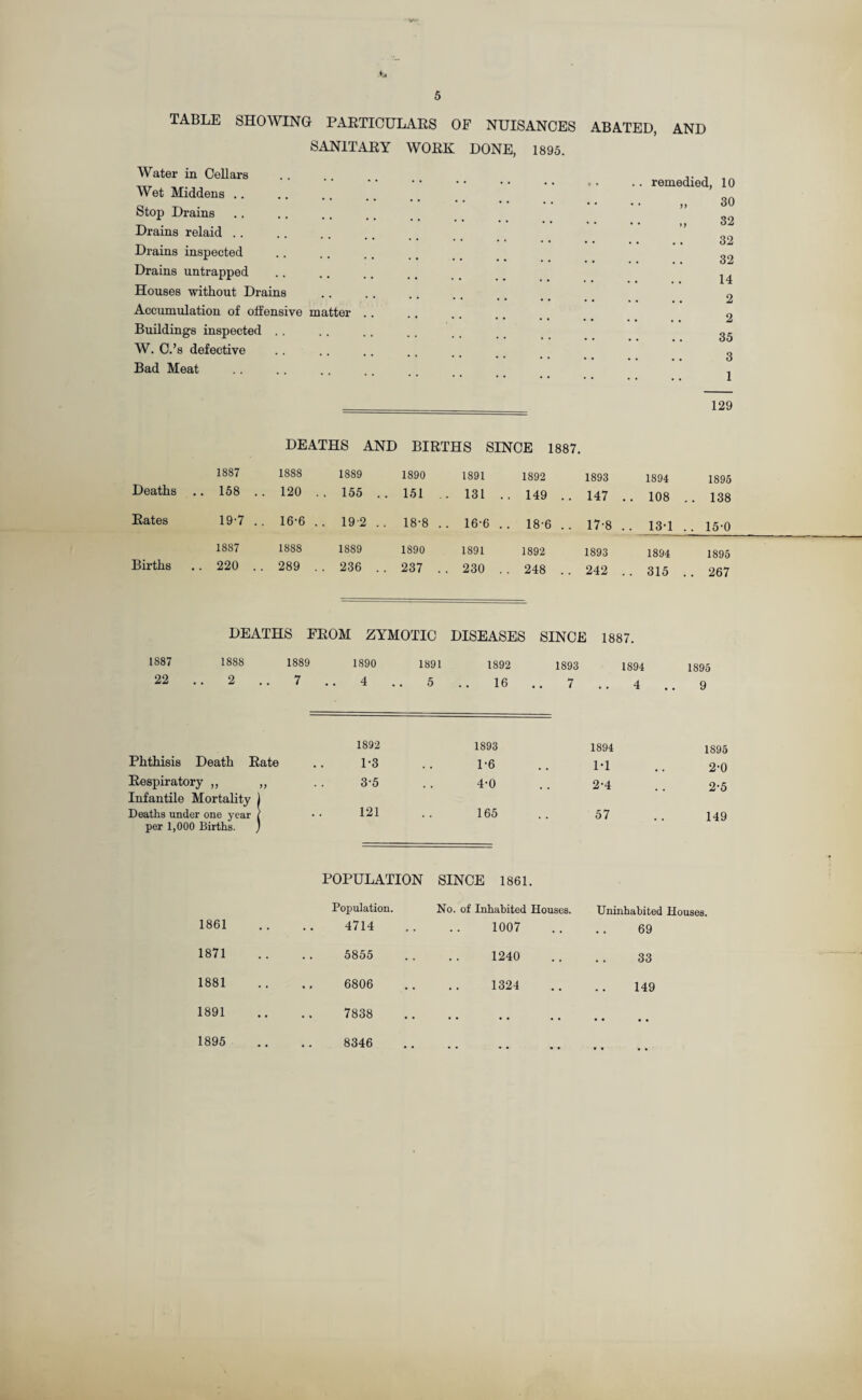 TABLE SHOWING PARTICULARS OF NUISANCES SANITARY WORK DONE, 1895. Water in Cellars Wet Middens .. Stop Drains Drains relaid Drains inspected Drains untrapped Houses without Drains Accumulation of offensive matter .. Buildings inspected W. C.’s defective Bad Meat ABATED, AND . remedied, 10 9) yy 30 32 32 32 14 2 2 35 3 1 129 DEATHS AND BIRTHS SINCE 1887. 1887 1888 1889 1890 1891 1892 1893 1894 1895 Deaths . 158 . . 120 . . 155 . . 151 . 131 . . 149 . . 147 . . 108 .. 138 Rates 19-7 . . 16-6 . . 192 . . 18-8 . . 16-6 . . 18-6 . OO r—i . 13-1 .. 15-0 1887 1888 1889 1890 1891 1892 1893 1894 1895 Births . 220 . . 289 . . 236 . . 237 . . 230 . . 248 . . 242 . . 315 . . 267 DEATHS FROM ZYMOTIC DISEASES SINCE 1887. 1887 1888 1889 1890 1891 1892 1893 18! 22 •• 2 •• 7 .. 4 .. 5 .. 16 .. 7 1892 1893 1894 1895 Phthisis Death Rate 1-3 1-6 M .. 2'0 Respiratory ,, ,, 3-5 4-0 2-4 . . 2-5 Infantile Mortality ) Deaths under one year ( 121 165 57 .. H9 per 1,000 Births. ) POPULATION SINCE 1861. Population. No. of Inhabited Houses. Uninhabited Houses. 1861 4714 1007 69 1871 5855 1240 33 1881 6806 1324 149 1891 7838 • • • • • • • • • • 1895 8346