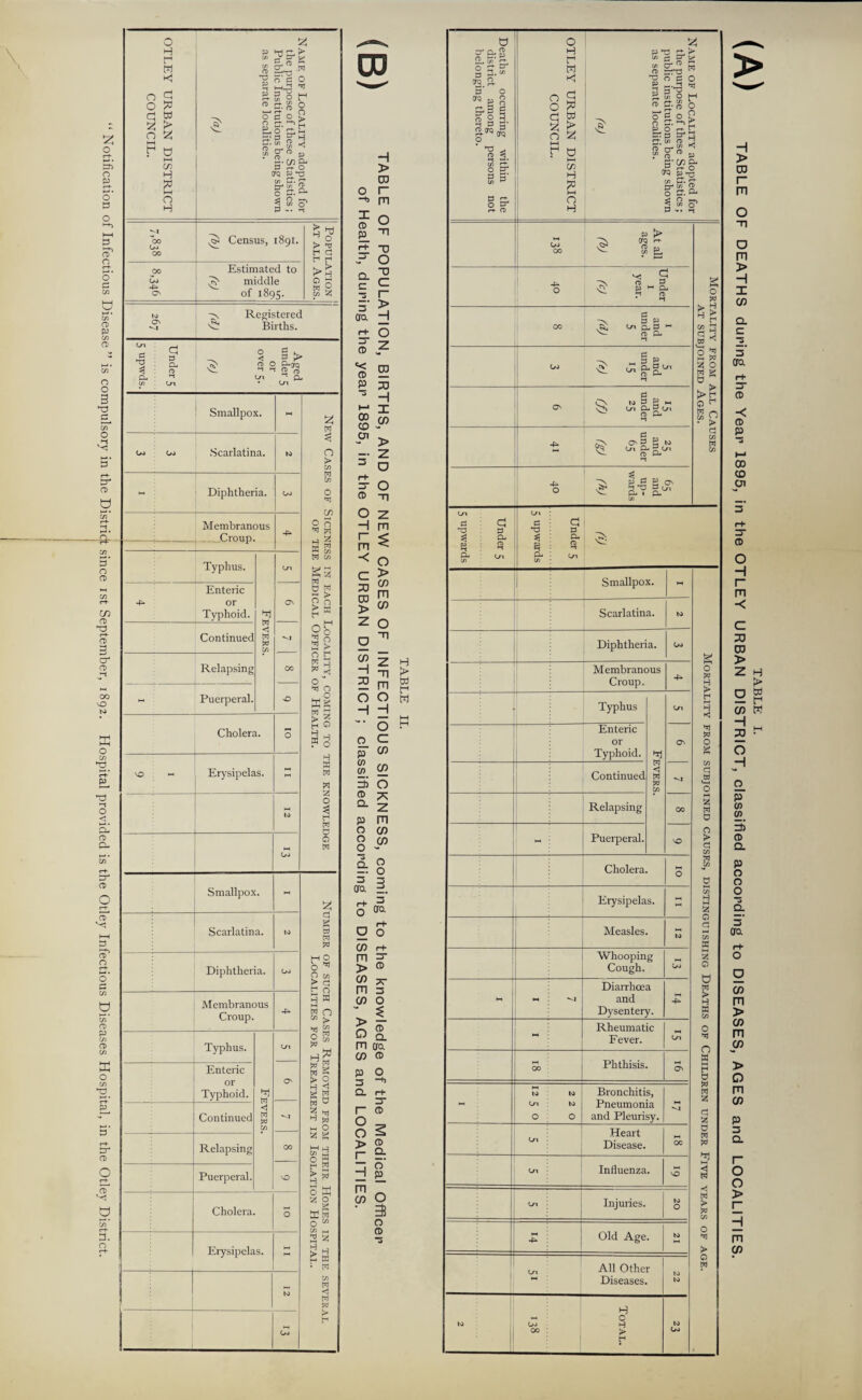 00 Go OO ^ Census, 1891. Population j at all Ages.' 0° Go -p* Estimated to ^ middle to CD ■''I -\ Registered 'S? Births. Under 5 5 upwds. Aged under 5 or over 5. (•) Smallpox. - 2 0 H W w o w > Sm *w h* ^ y w g > 2 H <1 g W e 0 Membranous Croup. -P> Typhus. hrj w Ln O' Enteric or Typhoid. Continued <1 m w cn ^4 O0 O 1 from their Homes in the several jnt in Isolation Hospital. i Relapsing Puerperal. Cholera. O Erysipelas. 2 — to GJ 03 r rn TJ O T> C > H O CD _ 3 s 3 XI -1 £ I CD P Q. C 3. 3' era CD m CD > O 7T 3 o CD a. m era CD CD p o 3 “D Q. O o > 3 CD m CD CD Q. o' P O 33 CD CD ■3 GJ 00 At all ages. fb) Mortality from all Causes at subjoined Ages. | t Under I year. (C) CO I and under 5 (d) GO i c _ a & i is and under 25 (f) H M Diarrhoea and Dysentery. -£ Rheumatic Fever. Ln OO Phthisis. Os 12 5 0 2 2 0 Bronchitis, Pneumonia and Pleurisy. ^-4 Ln Heart Disease. t—1 00 Ln Influenza. SO Ln Injuries. to 0 -P* Old Age. to Ln All Other Diseases. to to to : Go 00 : Total. to Go