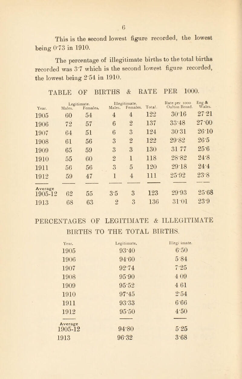 This is the second lowest figure recorded, the lowest being 0'73 in 1910. The percentage of illegitimate births to the total births recorded was 3'7 which is the second lowest figure recorded, the lowest being 2'54 in 1910. TABLE OF BIRTHS & RATE PER 1000. Year. Legitimate. Males. Females. Illegitimate. Males. Females. Total. Rate per iooo Oulton Broad. Eng & Wales. 1905 60 54 4 4 122 30-16 27 21 1906 72 57 6 2 137 33-48 27-00 1907 64 51 6 3 124 3031 26-10 1908 61 56 3 2 122 29-82 26-5 1909 65 59 3 3 130 31 77 25-6 1910 55 60 2 1 118 28-82 24-8 1911 56 56 3 5 120 2918 244 1912 59 47 1 4 111 2592 23-8 Average 1905-12 62 55 35 3 123 29-93 25-68 1913 68 63 2 3 136 3L01 239 PERCENTAGES OF LEGITIMATE & ILLEGITIMATE BIRTHS TO THE TOTAL BIRTHS. Year. Legitimate. Illegi imate. 1905 93-40 6-50 1906 94-60 584 1907 92 74 725 1908 95-90 4 09 1909 95 52 4 61 1910 97-45 254 1911 93-33 666 1912 95-50 4-50 Average 1905-12 94-80 5 25 1913 96-32 3-68