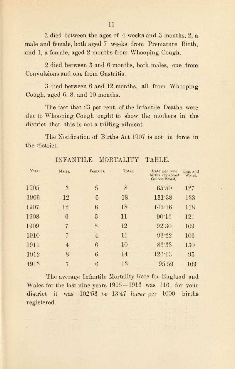 3 died between the ages of 4 weeks and 3 months, 2, a male and female, both aged 7 weeks from Premature Birth, and 1, a female, aged 2 months from Whooping Cough. 2 died between 3 and 6 months, both males, one from Convulsions and one from Gastritis. 3 died between 6 and 12 months, all from Whooping Cough, aged 6, 8, and 10 months. The fact that 23 per cent, of the Infantile Deaths were due to Whooping Cough ought to show the mothers in the district that this is not a trifling ailment. The Notification of Births Act 1907 is not in force in the district. INFANTILE MORTALITY TABLE. Year. Males. Females. Total. Rate per iooo births registered Oulton Broad. Eng. and Wales. 1905 3 5 8 65-50 127 1906 12 6 18 13L38 133 1907 12 6 18 145-16 118 1908 6 5 11 9016 121 1909 7 5 12 9230 109 1910 7 4 11 93 22 106 1911 4 6 10 83-33 130 1912 8 6 14 126-13 95 1913 7 6 13 95-59 109 The average Infantile Mortality Rate for England and Wales for the last nine years 1905 — 1913 was 110, for your district it was 102'53 or 13'47 lower per 1000 births registered.