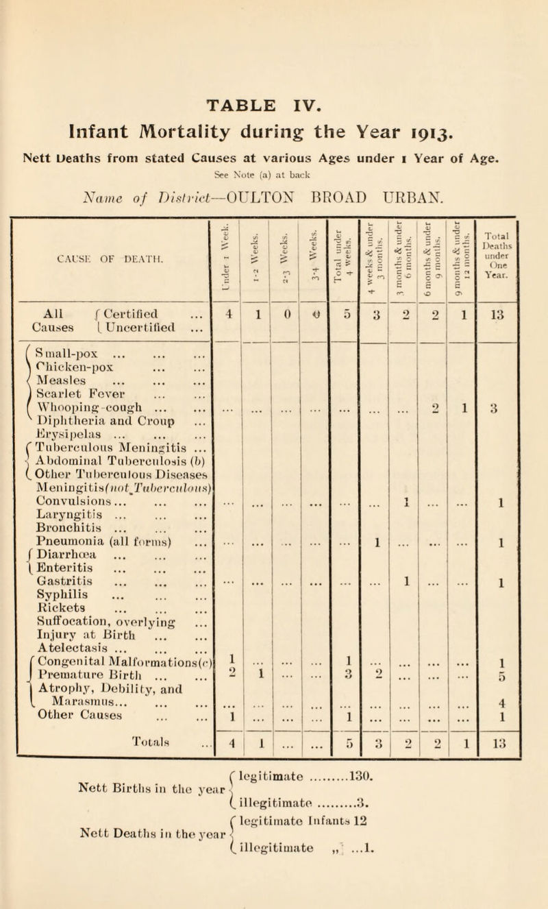 Infant Mortality during the Year 1913. Nett Deaths from stated Causes at various Ages under i Year of Age. See Note (a) at back Name of District—OULTON BROAD URBAN. Week. in J2 ir. - ■ a> i-i JJ a, -a 5 « V xi — IA X3 §i a; -a . c </> Total Deaths CAUSE OF DEATH. <v -3 <v n 4> £ rO rO — ^ rt £ O 'P H weeks Sc 3 mont ■A O c _ o '•O s c i/i o s S o <* E * 2 S ci o - E under One Year. . ■*r r*~. vO All f Certified Causes (.Uncertified 4 1 o 0 5 3 2 2 l 13 Small-pox ... Chicken-pox Measles Scarlet Fever f Whooping-cough . Diphtheria and Croup Erysipelas ... Tuberculous Meningitis ... Abdominal Tuberculosis (b) Other Tuberculous Diseases 2 l 3 Meningitis^ notfTuberculous Convulsions... Laryngitis ... Bronchitis ... ... ... i ... 1 Pneumonia (all forms) ,,, 1 • . • 1 / Diarrhoea 1 Enteritis Gastritis Syphilis Rickets • * * # * * ... i 1 Suffocation, overlying Injury at Birth Atelectasis ... f Congenital Malformations(r) 1 i 1 J 1 Premature Birth ... Atrophy, Debility, and 1 3 2 ... 5 Marasmus... 4 Other Causes 1 1 1 ... ... ... 1 Totals 4 I ... 5 3 2 2 l 13 C legitimate .130. Nett Births in the year j (.illegitimate .3. C legitimate Infants 12 Nett Deaths in theyoar : (.illegitimate „ ...1.