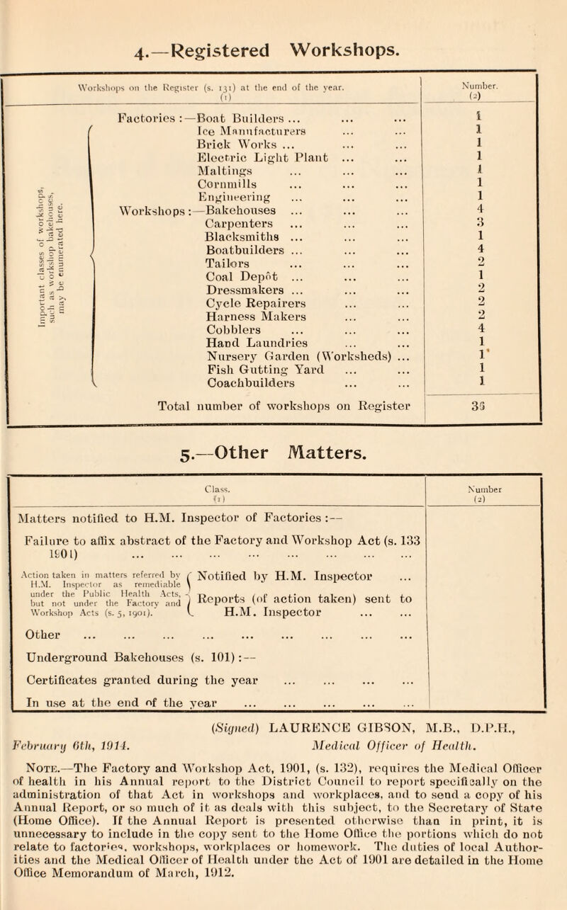 4.—Registered Workshops. Workshops on the Register (s. 131) at the end of the year. Number. (>) (d Factories:—Boat Builders... 1 ice Manufacturers 1 Brick Works ... 1 Electric Light Plant ... 1 Mattings 1 Cornmills 1 0. i/T c <2 Engineering 1 1/1 3 JL OC C 0 Workshops:—Bakehouses ... 4 Oli^ Carpenters Blacksmiths ... 3 1 * 0 % Boatbuilders ... 4 S»3 Tailors 2 ■zS 0 s Coal Depot ... 1 c: ,x Dressmakers ... 2 Cycle Repairers 2 Harness Makers 2 •— Cobblers 4 Hand Laundries 1 Nursery Garden (Worksheds) ... V Fish Gutting Yard 1 k Coachbuilders 1 Total number of workshops on Register 35 5.—Other Matters. Class. Number pi (2) Matters notified to H.M. Inspector of Factories : — Failure to affix abstract of the Factory and Workshop Act (s. 133 lfcOl) . Action taken in matters referred by f Notified by H.M. Inspector H.M. Inspector as remediable \ but* not^under^'the ^Factory ^and i ^ports (of action taken) sent to Workshop Acts (s. 5, 1901). v_ H.M. Inspector Other Underground Bakehouses (s. 101): — Certificates granted during the year In use at the end of the year j (Signed) LAURENCE GIBSON, M.B., D.P.H., February 6th, 1014. Medical Officer of Health. Note.—The Factory and Workshop Act, 1901, (s. 132), requires the Medical Officer of health in his Annual report to the District Council to report specifically on the administration of that Act in workshops and workplaces, and to send a copy of his Annual Report, or so much of it as deals witli this subject, to the Secretary of State (Home Office). If the Annual Report is presented otherwise than in print, it is unnecessary to include in the copy sent to the Home Office the portions which do not relate to factories, workshops, workplaces or homework. The duties of local Author¬ ities and the Medical Officer of Health under the Act of 1901 are detailed in the Home Office Memorandum of March, 1912.