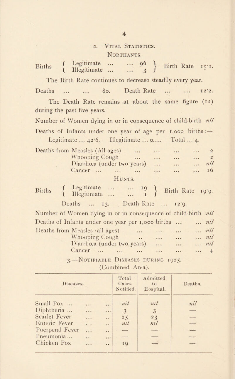 2. Vital Statistics. Births Northants. Legitimate ... ... 96 Illegitimate ... ... 3 The Birth Rate continues to decrease steadily every year. Deaths ... ... 80. Death Rate ... ... i2'2. { | Birth Rate 15T. The Death Rate remains at about the same figure (12) during the past five years. Number of Women dying in or in consequence of child-birth nil Deaths of Infants under one year of age per 1,000 births :— Legitimate ... 42*6. Illegitimate ... o.... Total ... 4. Deaths from Measles (All ages) Whooping Cough Diarrhoea (under two years) Cancer ... Hunts. Births ( Legitimate ( Illegitimate *9 | Birth Rate i9'9- Deaths ... 13. Death Rate ... 12 9. Number of Women dying in or in consequence of child-birth nil Deaths of Infants under one year per 1,000 births ... ... nil Deaths from Measles ^all ages) ... ... ... ... nil Whooping Cough .. ... ... ... nil Diarrhoea (under two. years) ... ... ... nil Cancer ... ... ... ... ... ... 4 3.—Notifiable Diseases during 1925. (Combined Area). Diseases. Total Cases Notified. Admitted to Hospital. Deaths. Small Pox ... 7lil nil nil Diphtheria ... 3 3 — Scarlet Fever 2 5 23 — Enteric Fever nil nil — Puerperal Fever — — — Pneumonia... — — 0 — Chicken Pox 19 — —