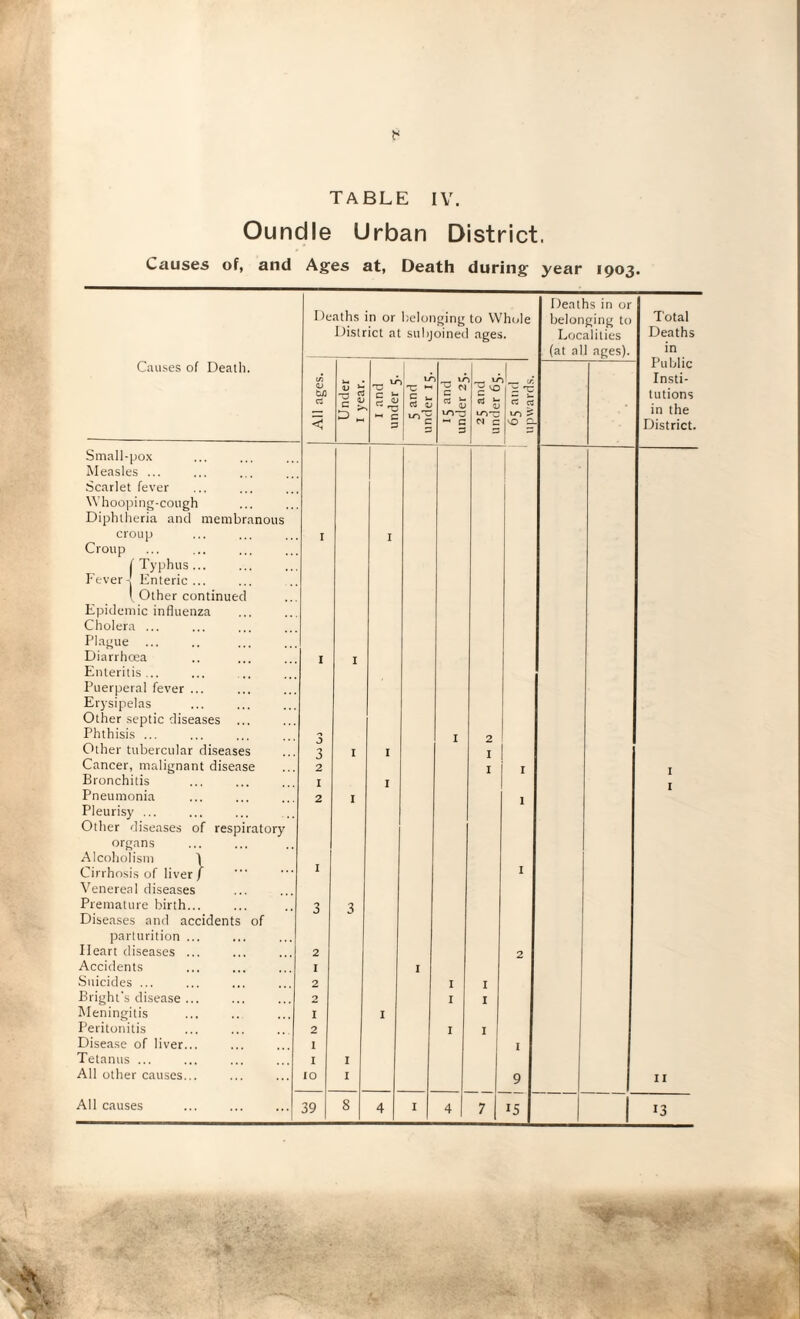 TABLE IV. Oundle Urban District. Causes of, and Ages at, Death during year 1903. Deaths in or Deaths in or belonging to Whole belonging to Total District a subjoinec ages. Localities Deaths (at all ages). in Causes of Death. (A _ IT _ u- L w* Public Insti- U) v i: 1 P JD f I and nder 5 and der 1 03 s ^ VO 5 s lot: 3 rU — g rt LO ^ tutions in the < a C ^ G 3 M c vo a District. Small-pox Measles ... Scarlet fever Whooping-cough Diphtheria and membranous croup I I Croup ( Typhus... Fever - Enteric ... t Other continued Epidemic influenza Cholera ... Plague Diarrhoea I I Enteritis ... Puerperal fever ... Erysipelas Other septic diseases ... Phthisis ... I 2 Other tubercular diseases 3 I I I Cancer, malignant disease 2 I I I Bronchitis I I I Pneumonia 2 I 1 Pleurisy ... Other diseases of respiratory organs Alcoholism ) Cirrhosis of liver / I I Venereal diseases Premature birth... Diseases and accidents of 3 3 parturition ... Heart diseases ... 2 2 Accidents I I Suicides ... 2 1 I Bright's disease ... 2 1 I Meningitis Peritonitis I I 2 I I Disease of liver... I I Tetanus ... 1 I All other causes... IO I 9 II All causes 8