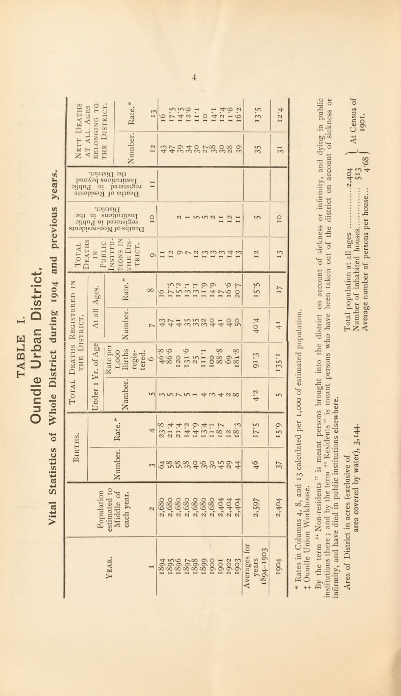 Nett Deaths at ali. Ages BELONGING TO . * J J ro l C4 n yo yop> *-• Tj-vp jm vo r- rt- ci *-• O rt- ci — vo yn ro *rt Cl inn. lj 1 Number. 12 ro N. (j\ rt O r^OO O CO ON rt rt fc rn rc Cl con d r<- LO ro ro •PUJSIQ 0ip puo/Cdq suoijnjpsuj ^ Djiqnj ui pojoisi^aj *- s;ti3pis0jj jo sipuaQ •JOIJJSIQ oqqnj ui p0j04siSoj ** s;u0pis0j-uo^ jo sqjU0Q * 6 3 00 £4 r M pps N MD N tu rt rt h •rtt'^'O O mhwHHHHHHM yo to Number. 5 rtrtNrt h rt- ro rt- ci co Cl rt- to Births. Rate.* 4 cpTj-TrtcJCvTj-^tt^ ro rti- ^ rt- rt- ro CO Cl co dClCll-HHHHHHHHHHHH p ON to Number. 3 rt-CO COCO OvO O rt On rt vOrtrtrtrtrtrtrtd rt- VO •rt ro Population estimated to Middle of each year. 2 OOOOOOOrl-rt-rt- CO CO CO 00 X 00 CO O O O VO VO VO VO VO^ VO VO ’rt -rt *rt cf cT cT cT cT cT cT cT cT cT On to cT rt O ■rt cf Year. 1 rt- rtvo t^CO OsO - N rt On ON On Ov On ON O O O O CO CO CO CO 00 CO ON ON ON ON Averages for years 1894-1903 rt- 0 ON Jr o -2 & —’ r» Ou 0) c c ^ •— o tn'w g O IA 3 . 1/5 M C O r€» C?N O o o rt CO vp •t fO rf O ~ rf to (S g <D -3 c w G U c 15 o —> u rt c u C OJ O -O u) iu m U ” S bfl 5 o rt ^ J2 rt .G O g;Ss 'isg 'p v__ 3 Cu O G o 1. u O O o 33 g rt C/3 rt o S . 3 W '“J ~ 0) m j: G > O5 < co E/2 w -rt <1/ 0 3 O CO ^ 33 G g-5.2 ~ Z) -4-* ^ 3 G .52 ^ 1 „ G s~ U co rtC 00 ^ </> 5 c 3 o o *3 rt< c rt 3 C^O * ++ <jj rt- rt- 4/ o a> i? > £ ’5 >■ CJ _- flj rt -G CL c a/ D e s 7 rtD G rtO 1> 0 3- ^ 4) 2 > v rt Ei- jrt <L> — »- G -O <L» ' O rt ~ c Q rt .G .2 £ >J? e i'V'i rt *— w co cn C G