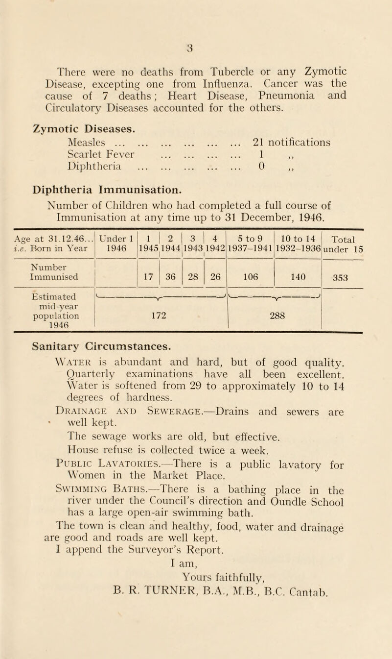 Tlicre were no deaths from Tubercle or any Zymotic Disease, excepting one from Influenza. Cancer was the cause of 7 deaths; Heart Disease, Pneumonia and Circulatory Diseases accounted for the others. Zymotic Diseases. IMeasles . 21 notifications Scarlet Fever . 1 Dijflithcria . 0 ,, Diphtheria Immunisation. Number of Children who had completed a full course of Immunisation at any time up to 31 December, 1946. Age at 31.12.46... i.e. Born in Year Under 1 1946 1 2 19451944 1 3 1 4 1943 1942 1 5 to 9 1937-1941 10 to 14 1932-1936 Total under 15 Number Immunised j 17 1 36 28 26 106 140 353 Estimated mid-year population 1946 > -^ 172 Y 288 Sanitary Circumstances. W.VTER is abundant and hard, but of good quality. Quarterly examinations have all been excellent. Water is softened from 29 to approximately 10 to 14 degrees of hardness. Drainage and Sewerage.—Drains and sewers are * well kept. The sewage works are old, but effective. House refuse is collected twice a week. Public Lavatories.—There is a public lavatory for Women in the Market Place. Swimming B.vths.—There is a bathing place in the river under the Council’s direction and Oundle School has a large open-air swimming bath. The town is clean and healthy, food, water and drainage are good and roads are well kept. I append the Surveyor’s Refiort. I am. Yours faithfully, B. R. TURNKR, B..\., M.B.', B.C. Cantab.