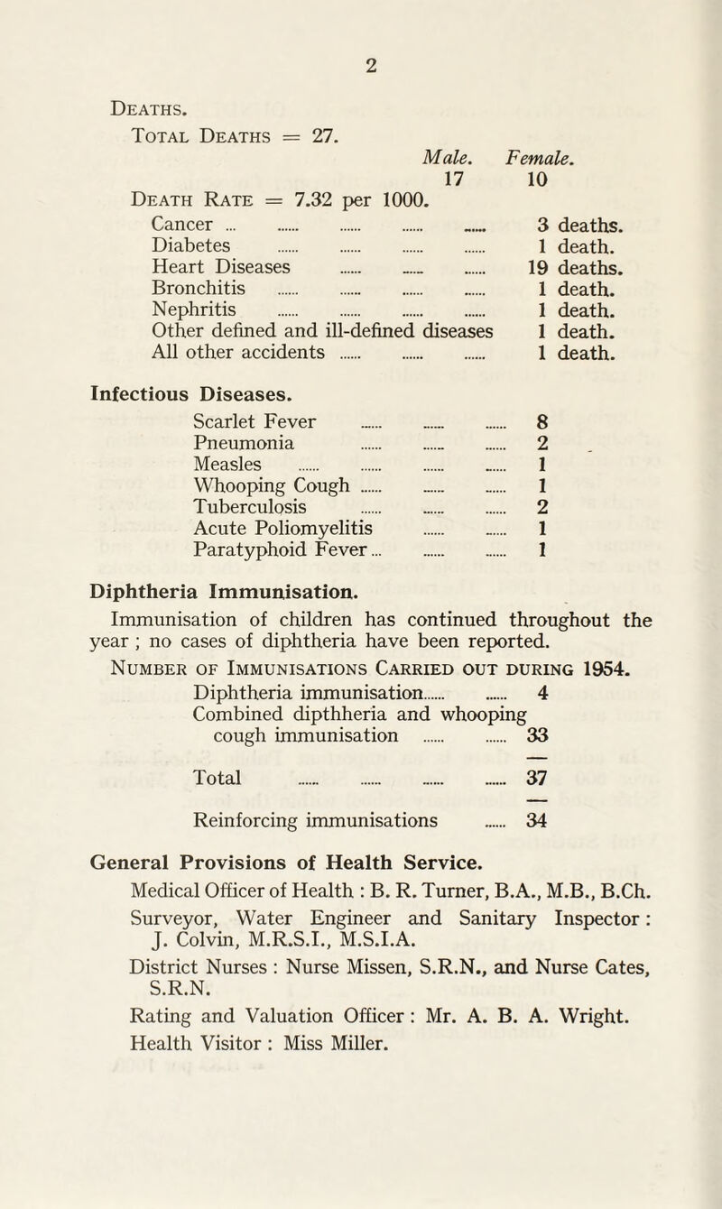 Deaths. Total Deaths = 27. Male. Female. 17 10 Death Rate = 7.32 per 1000. Cancer . — 3 deaths. Diabetes . 1 death. Heart Diseases . 19 deaths. Bronchitis . ...... 1 death. Nephritis . 1 death. Other defined and ill-defined diseases 1 death. All other accidents . 1 death. Infectious Diseases. Scarlet Fever .. 8 Pneumonia 2 Measles . _.... 1 Whooping Cough .. ...... 1 Tuberculosis . 2 Acute Poliomyelitis . ...... 1 Paratyphoid Fever. 1 Diphtheria Immunisation. Immunisation of children has continued throughout the year ; no cases of diphtheria have been reported. Number of Immunisations Carried out during 1954. Diphtheria immunisation. 4 Combined dipthheria and whooping cough immunisation . 33 Total . 37 Reinforcing immunisations . 34 General Provisions of Health Service. Medical Officer of Health : B. R. Turner, B.A., M.B., B.Ch. Surveyor, Water Engineer and Sanitary Inspector: J. Colvin, M.R.S.I., M.S.I.A. District Nurses : Nurse Missen, S.R.N., and Nurse Cates, S.R.N. Rating and Valuation Officer : Mr. A. B. A. Wright. Health Visitor : Miss Miller.