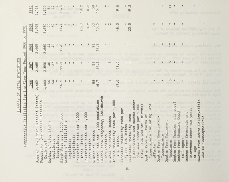 SUmARY OF l/ITAL STATISTICS o cn a ^ CD V- ^ 1 CM CM CD i> I CD a in • • • in • cnj <J- i> cn a\ o in r—I ^— CM in cn cn O CM cn cn 'd* <r- I a CM O «D o CD CD ■vT cn • • • in • » cn Mj- CD cn CJ cn cn •s CM CM in o -p CD CD CD cn o Mj- CM CM a 1 1 1 1 1 CM cn CD CD CD 'd' • • cn CD CN cr, ^— •V •D CM to O •H M 0 CN CL c^ cn a a t^ cn 1 1 1 1 1 CD CD cn cn • in • P cn in -n' CO — T— 0 CM to 0 •H ID cn a CD CM 1 1 1 1 1 CD r- U- CD CD CD in in • in • cn MD CD 0 •s JT CM cn -P U O 0 jr (t- 0 -p P 0 C p 0 O «- o *P o 0 1—1 *p JO •H 0 -p TO ■P P 0 ,—1 0 -P 0 1—1 •P a C • CD a 3 x; -P •H 0 Q. CD a CL a 0 P a O CD CO O +J -P CL w CL cn 0 p 0 0 >^ •H 0 j= O SZ O o 0 Q p -p O 4-> P p O c > -p p O P 0 0 O 0 •H C 0 •H •H CL CL w c -P 0 m JO 0 cn 0 JD cn 1—1 0 0 x: 0 P P 0 0 0 p 1—1 0 -P 0 4J -p p p 0 ZD cr > 4J 0 *H -p 0 JT 0 0 0 CL a __ *P 0 0 CL LJ 0 0 P -P P c 0 CL E 0 _i -p E cn ■P E P o Q E o J= c 0 0 •H 0 0 x: •P JZ *p 0 O a -P o -p E 4J -P (+- E -P -p CD -P -p C|- +J P •p 0 o ■H ♦H 0 o •H •H p P 0 O 0 C^- C|- -p E -P cn cr -P cn •H 1—1 •P 1—1 CD O 0 •H p •H 0 p •H 0 JO 0 JO Z3 P 0 1—1 -P 0 CT '—1 JZ 0 rH •—1 -P 1—1 CL 0 x: LI 0 ZJ 0 X] 0 r-H -P JO 0 1—1 t—I O (—1 O JO -p JJ 0 CL UJ E _j i-H P E 1-^ •P 1— •p CL E 0 0 P O 3 *H Z3 -P -p 3 0 0 cE CL 2 CD cn cn Q Q CD 1 CM 1 1 ^ • • ^— cn cn CM a 1 a 1 1>- • • GO cn CM III I I CM I I II ail I I CD I I I in CM cn I I I I CD I I II O P a 0 CO TO a ^ 0 0 C CO 0 -p 0 p 3 a ji 0 cn 0 4-> ,—1 0 X p CL 0 V- p cn 0 0 X -P C^. cn ,H 3 0 CL 0 -P -P p X o c >^ o 0 >> X 4-> 0 0 0 r-H *p P 0 a -p 0 0 CC 0 CL 1—1 0 X O -P '—' 0 o 0 -P P X •H E 3 -P C cn •P 3 0 0 0 >. X -p p 1—I 0 0 0 c X X Q P >< X -P X 0 cn o o P c 0 •P •P -P -p •P tz c 4- c •P cn 1—1 CL P p -P >. •P p 1—i 0 •p X •p CL •P 0 O 0 0 c 4J ,—1 *p 0 X c 1—1 0 ,—1 0 O X X 0 •P 0 CD -P 0 E 0 .—1 0 0 0 0 0 X c c c,- ,—1 0 -P P X o 0 “p cr •P s: s: 3 Ld 3 c 0 X P 0 o X) o 0 0 © ^ PH -P -p O > s; p 0) E o E o E 0 E E 0 E 0 P p s: •P •p Di *p o ,—1 o 1—i o E o □ 0 o 0 0- O •p X 0 X p 3 0 p 3 p 0 p P cn p o o e: CD ,—1 0 0 4- o -P 4- O 4- 0 4- 4- 0 X X 0 0 o -P 1—! 3 1—1 p o P ,—1 p cn p -p 0 -P CD 0 •P 0 0 0 0 0 0 0 CL 0 0 ,—1 0 p 0 0 c 0 CD C -P 0 -P X X 4- X X X O X X ,—1 X 0 X 0 •P C •P cn ^ C O JJ 3 4- -P 3 -P 0 X X 0 X •P X E Cp _J o P o -P 0 h- 0 0 1— 0 2 0 0 0 Q o 3 c 0 0 0 0 0 0 0 0 1-H s CL Q a Q a Q CO Deaths from Acute Poliomyelitis and Polioencephalitis