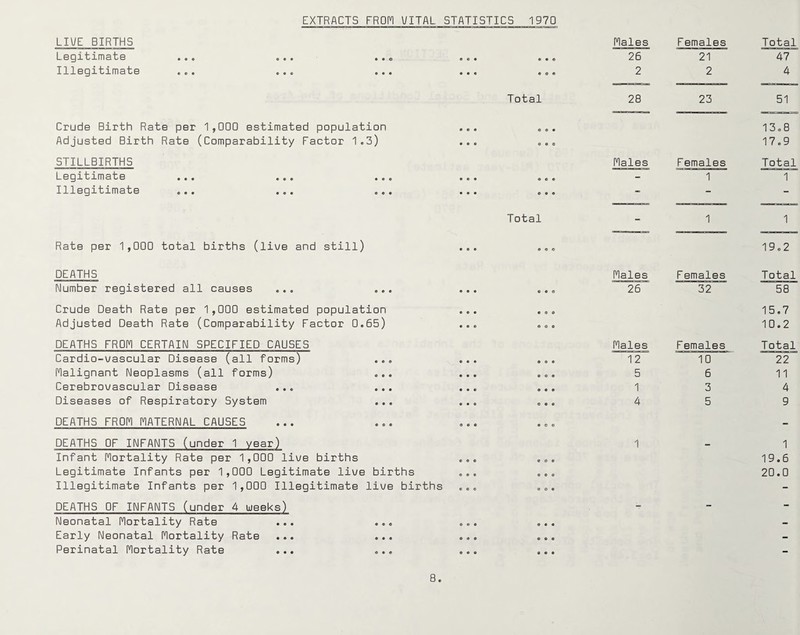 LIUE BIRTHS Males F emales Total l_ 0 Q ^ j_rn 3 is @ ••• ••• ••e « « • • • e 26 21 47 1X1. SQ i. isi.rn3isG ce* ••• • • • • • • 2 2 4 Total 28 23 51 Crude Birth Rate per 1,000 estimated population • • • • • • • CD Adjusted Birth Rate (Comparability Factor 1.3) • • • 0 9 C 17.9 STILLBIRTHS Males Females Total LoQitimGtG ••• ••• • • • 9 t> 9 - 1 1 Illegitimate ... ... ... • • • 9 9 9 - - - Total - 1 1 Rate per 1,000 total births (live and still) • e • « e o 19.2 DEATHS Males F emales Total Number registered all causes ... ... • • • « • e 26 32 58 Crude Death Rate per 1,000 estimated population • • • • • e 15.7 Adjusted Death Rate (Comparability Factor 0.65) • • « • 9 • 10.2 DEATHS FROl^ CERTAIN SPECIFIED CAUSES Males Females Total Cardio-v/ascular Disease (all forms) ... • • • • • • 12 10 22 Malignant Neoplasms (all forms) ... • • • « « • 5 6 11 Cerebrovascular Disease ... ... • • • • • • 1 3 4 Diseases of Respiratory System • • • e • • 4 5 9 DEATHS FROM MATERNAL CAUSES 9 • • • o e - DEATHS OF INFANTS (under 1 year) 1 1 Infant Mortality Rate per 1,000 live births « • • e e • 19.6 Legitimate Infants per 1,000 Legitimate live births « • • « • • 20.0 Illegitimate Infants per 1,000 Illegitimate live births e e « o o • - DEATHS OF INFANTS (under 4 weeks) - - - Neonatal Mortality Rate ... ... €> e e • • • - Early Neonatal Mortality Rate ... ... e • « 9 9 9 - Perinatal Mortality Rate ... ... • o • 9 9 9 -