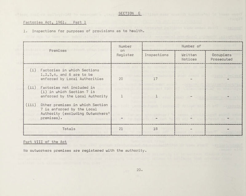 Factories Act, 1961. Part 1 le Inspections for purposes of provisions as to health. Premises Number on Register Number of Inspections Written Notices Occupiers Prosecuted 1 (i) Factories in which Sections 1,2,3,4, and 6 are to be enforced by Local Authorities 20 17 (ii) Factories not included in (i) in which Section 7 is enforced by the Local Authority 1 1 . . (iii) Other premises in which Section 7 is enforced by the Local Authority (excluding Outworkers* premises). •• Totals 21 18 - Part UIII of the Act No outworkers premises are registered with the authority.