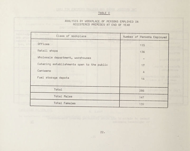 TABLE C ANALYSIS BY WORKPLACE OF PERSONS EFIPLOYED IN REGISTERED PREFIISES AT END OF YEAR Class of Workplace Number of Persons Employed Offices 115 Retail shops 136 Wholesale department, uiarehouses « Catering establishments open to the public 17 Canteens Fuel storage depots 14 Total 286 Total flales 147 Total Females 139