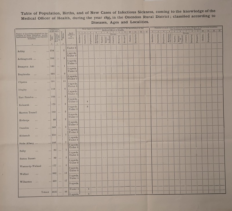 Table of Population, Births, and of New Cases of Infectious Sickness, coming to the knowledge of the Medical Officer of Health, during the year 1895, in the Oxendon Rural District; classified according to Diseases, Ages and Localities.