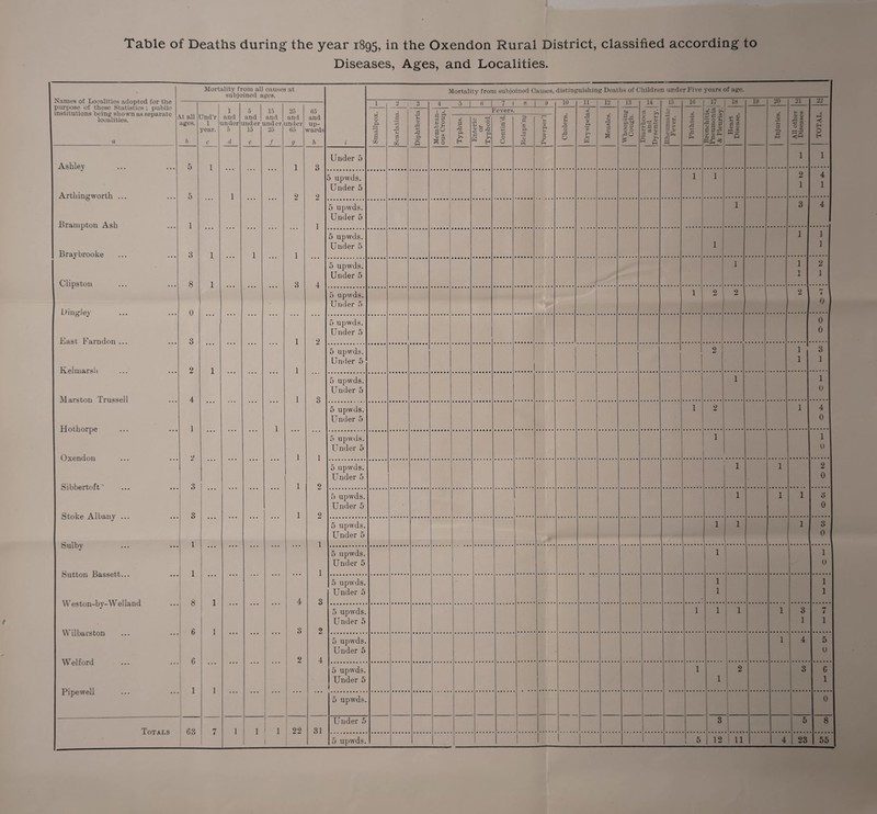 Table of Deaths during the year 1895, in the Oxendon Rural District, classified according to Diseases, Ages, and Localities. Names of Localities adopted for the purpose of these Statistics ; public institutions being shown as separate localities. a Mortality from all causes at subjoined ages. i Mortality from subjoined Causes, distinguishing Deaths of Children under Five years of age. Vt all ages. b Jnd’r 1 year. c 1 and tnder 5 d 5 and mder 15 e 15 and and or 25 f 25 and ander 65 <J 65 and up¬ wards h 1 2 3 4 5 | 6 | 7 1 6 | 9 10 11 12 13 14 15 16 17 O H si J pSS r- 18 19 Injuries, c 21 t- « r; (A 31 <Q TOTAL. |S 1 Smallpox. Scarlatina, j 1 Diphtheria Membran¬ ous Croup. Typhus. Enteric or Typhoid. i i ■ Q Contin'd. £ X Oil *(£ P. T Puerper'lJ Cholera. Erysipelas. Measles. Whooping Cough. T- »>. V t_ IN! ^ 5 £ C3 CO 5 £ O c £ r Ththisis. Heart Disease. Ashley Arthiugworth ... Brampton Ash Braybrooke Clipston Uingley East Farndon ... Kelmarsii Marston Trussed Hothorpe Oxendon Sibbertoft Stoke Albany ... Sulby Sutton Bassett... Weston-by-Wei land Wilbarston Welford Pipewell 5 5 1 3 8 0 3 2 4 1 2 1 3 3 1 1 8 6 6 1 1 1 1 1 | 1 1 1 1 1 1 ... | 1 2 1 3 1 1 1 1 1 1 4 3 2 3 2 1 4 Under 5 i 1 5 upvvds. Under 5 1 1 2 1 4 1 5 upwds. Under 5 1 3 4 5 upvvds. Under 5 1 ! 1 1 1 5 upwds. Under 5 1 1 1 X 2 1 5 upwds. Under 5 1 2 2 2 7 0 2 3 1 2 2 1 1 3 2 4 5 upwds. Under 5 0 0 5 upwds. Under 5 2 1 1 3 1 5 upwds. Under 5 1 1 0 0 upwds. Under 5 1 2 | . 1 4 0 5 upwds. Under 5 1 1 0 5 upwds. Under 5 1 1 2 0 5 upwds. Under 5 1 1 1 3 0 5 upwds. Under 5 1 1 | 1 3 0 5 upwds. Under 5 1 . 1 0 5 upwds. Under 5 1 1 1 1 5 upwds. Under 5 1 1 1 1 3 1 r* 7 1 5 upwds. Under 5 1 4 5 0 5 upwds. Under 5 1 1 2 3 C 1 5 upwds. 0 Totals 63 7 1 1 1 22 31 Under 5 3 1 5 8 5 upwds. 1