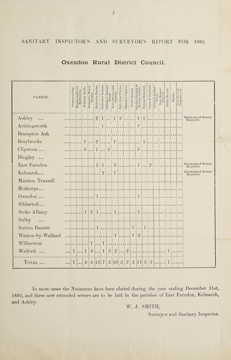 SANITARY INSPECTOR’S AND SURVEYOR’S REPORT FOR 1895. Oxendon Rural District Council. PARISH. Overcrowding Houses unfit for Habitation. Polluted Wells. Defective Water Supply. Defective Drains. Defective Sewers. Offensive Manure Heaps. Foul Privies and Cesspits. Defective Privies. Offensive Pigsties. Pond Cleaned. Ditches Cleaned at Sewers outfall. Pumps Repaired. Cases of Typhoid. Cases of Scarlet Fever. New Houses Erected. Dirty Houses. Deaths. c o a> B 'Sj h £ g * o Zo Extension of Sewers Required. Extension of Sewers Required. Extension of Sewers Required. Ashley 2 i' i o 6 | 1 <2 1 A rtl ling1 worth i i | Brampton Ash | | Braybrooke 1 3 • • • 2 1 | 1 1 i Clipstone ... Dingley ... ... • • • ... 9 3 East Farndon • • • 5 1 2 1 • • • • • • 3 1 1 . . . 2 Kelmarsh... ... Marston Trussed Hothorpe... Oxendon ... ... 1 1 Sibbertoft... Stoke Albanv 1 2 1 • • • 1 1 Sulbv | Sutton Bassett * * # 1 I 1 2 1 1 ... Weston-bv- W elland 1 Wilbarston 1 3 • • • • • • 1 1 1 Welford ... 1 • • • 1 Q O 2 • • 2 1 1 Total ... 1 • • • 6 6 1 A 7 5 10 3 2 2 11 3 2 1 1 • • • I In most cases the Nuisances have been abated during the year ending December 31st, 1895, and three new extended sewers are to be laid in the parishes of East Farndon, Kelmarsh, and Ashley. W. J. SMITH, Surveyor and Sanitary Inspector.