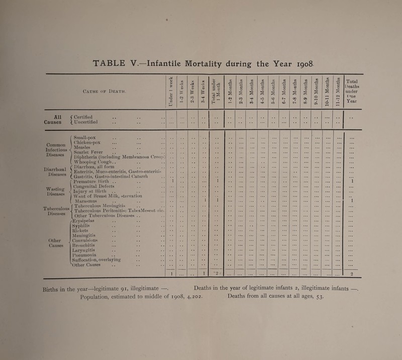 TABLE V.—Infantile Mortality during the Year 1908 Cause of Death. Under 1 week 1-2 Weeks 2-3 Weeks 3-4 Weeks Total under 1 Month 1-2 Months £ O CO • 3-4 Months 4-5 Months 5-6 Months 6-7 Months 7-8 Months 8-9 Months 9-10 Months 10-11 Months 11-12 Months Total Deaths under (*ne Year All C Certified Causes (.Uncertified ... • • • • ( Small-pox ^ \ Chicken-pox Common . r T .. J Measles Injection* < Scal.,et Kevei. / Diphtheria (including Membranous Croup) ( Whooping Cough.. ,y , , r Diarrhoea, all form LCfia \ Enteritis. Muco-enteritis, Gastro-enteritL J lseases £ Gastritis, Gastro-intestinal Catarrh ( Premature Birth .. ,. \ Congenital Detects Wasting } Inju°T ,lt uirti, .. 1 lseases j \y!tll^ Gf Breast Milk, starvation ( Marasmus , Tuberculous Meningitis lubeiculou* 1 rp^j^erculous Peritonitis: TabesMesent lie. Diseases other Tuberculous Diseases /-Erysipelas Syphilis Rickets Meningitis Other J Convulsions Causes Bronchitis Laryngitis Pneumonia Suffocation, overlaying '‘Other Causes 1 ... 1 1 1 ... ... ... ... ... ... ... * * • ... ... • • • • • •, • • • • • • • • • • • • • • • • • • • • • • • • • • • • • • i • • • • • • 1 • • • • • • 1 ... 1 -2 *■ ... ... ... ... ... ... ... ... ... ... 2 Births in the year—legitimate 91, illegitimate —. Deaths in the year of legitimate infants 2, illegitimate infants —. Population, estimated to middle of 1908, 4,202. Deaths from all causes at all ages, 53.