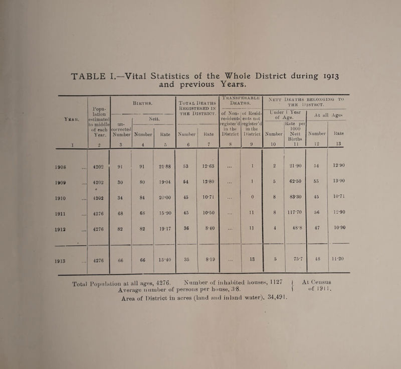 TABLE I.—Vital Statistics of the Whole District during 1913 and previous Years* Year. 1 Popu¬ lation estimated to middle of each Year. 2 Births. Total Deaths Registered in the District. Transferable Deaths. Nett Deaths belonging to the Distrct. of Non- resid ents register'd in the District 8 of Resid¬ ents not register’d in the District 9 Under 1 Year of Age. At all Ages un- correeted Number 6 Nett. Number 10 Rate per 1000 Nett Births 11 Number 12 Rate 13 Number 4 Hate 5 Number 6 Rate 7 1908 1202 91 91 21-88 53 12-63 • • • 1 2 21-90 54 12 90 1909 4202 30 80 19-04 54 12-80 ... 1 5 62-50 55 13-90 1910 4202 34 84 20-00 45 10-71 ... 0 8 83-30 45 10-71 1911 4276 68 68 15-90 45 10-50 ... 11 8 117-70 56 1-2-90 1912 • 4276 82 82 1917 36 8-40 ... 11 4 48-8 47 10-90 1913 4276 66 66 15-40 35 8-19 ... 13 5 75-7 48 11-20 Total Population at all ages, 4276. Number of inhabited houses, 1127 ) At Census Average number of persons per house, 3*8. f <>f 191 1. Area of District in acres (land and inland water), 34,491.