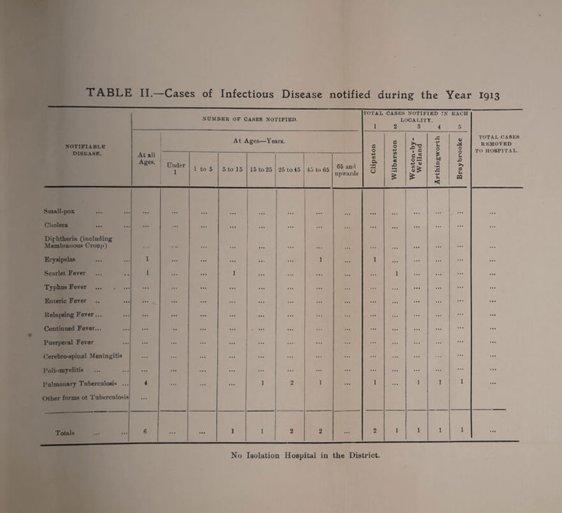 TABLE II.—Cases of Infectious Disease notified during the Year 1913 NUMBER OF CASES NOTIFIED. TOTAL 1 CASES NOTIFIED IN LOCALITY. 2 3 4 EACH 5 NOTIFIABLE At Ages—Years. *4 O c 0 ■fj 4*1 * 0 ft) X O TOTAL CASES REMOVED TO HOSPITAL. DISEASE, At all Ages. Under 1 l 1 to 5 5 to 15 15 to 25 25 to 45 45 to 65 65 and upwards Cfl a •VI 0 VI u ee X •■V £ a «5 0 s ■+■> £ £ &D C X •4-> U w; X >, a u PQ Small-pox • • • • • • • • • • • • • • • • • • Cholera Diphtheria (including • • • ... • • • • • • ... . • • • • • ... Membranous Croup) * - * « > • • • • • • • . . . ... • 0 • Erysipelas 1 ■ • • • • • ... 1 1 ... Scarlet Fever 1 ... • • • 1 . • . ... 1 Typhus Fever • • • • • • • • • • • • ... ... Enteric Fever • • • • • • • • • • • • ... ... Relapsing Fever... • • • • • • • • • • • • . . . ... Continued Fever... • • • - • • • • • • • • ... ... ... Puerperal Fever • • • • • • • • • • • • • . • ... Cerebro-spinal Meningitis ... ... ... • • • ... • • • • • • Poliomyelitis ... ... ... • • • ... . . . • • • Pulmonary Tuberculosis ... Other forms ot Tuberculosis 4 • • • • • • 1 2 1 1 1 1 1 Totals 6 ... • • • 1 1 2 2 ... 2 1 1 1 1 • • • No Isolation Hospital in the District.