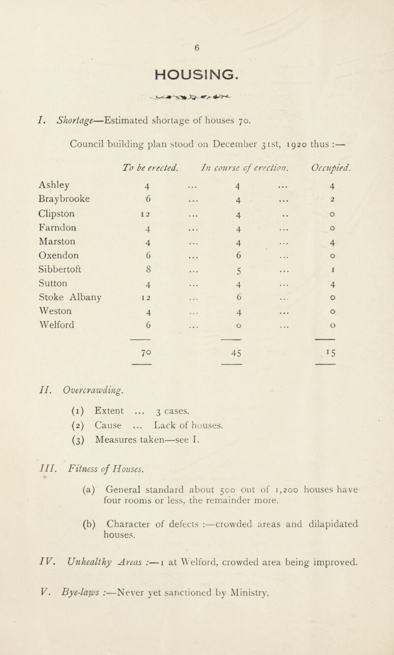 HOUSING. I. Shortage—Estimated shortage of houses 70. Council building plan stood on December 31st, 1920 thus :— Ashley To be erected. 4 In course cf erection. 4 Occupied. 4 Braybrooke 6 4 2 Clipston 12 4 0 Farndon 4 4 0 Marston 4 4 4 Oxendon 6 6 0 Sibbertoft 8 5 i Sutton 4 4 4 Stoke Albany 12 6 0 Weston 4 4 0 Welford 6 0 0 70 45 . x5 II. Overcrawding. (1) Extent ... 3 cases. (2) Cause ... Lack of houses. (3) Measures taken—see I. III. Fitness of Houses. (a) General standard about 500 out of 1,200 houses have four rooms or less, the remainder more. (b) Character of defects :—crowded areas and dilapidated houses. IV. Unhealthy Areas :—1 at Welford, crowded area being improved. V. Bye-laws :—Never yet sanctioned by Ministry.