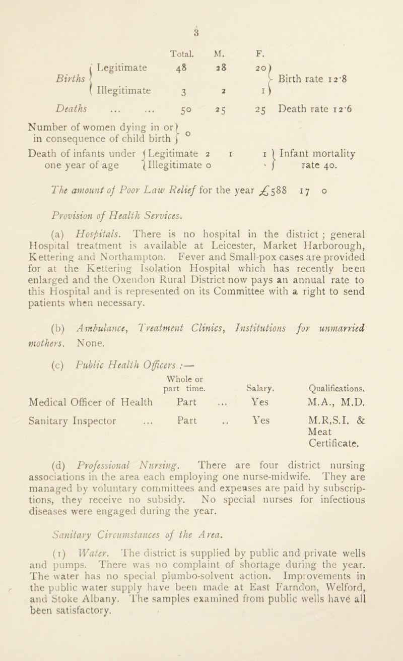 a Total. M. 1 Legitimate 48 38 Births | Illegitimate 3 2 Deaths • • • • * • 50 25 Number of women dying in or} in consequence of child birth ) Death of infants under \ Legitimate 2 1 one year of age (Illegitimate o F. Birth rate 12 ‘8 Death rate 126 1 Infant mortality rate 40. The amount of Poor Law Relief for the year ^588 17 o Provision of Health Services. (a) Hospitals. There is no hospital in the district ; general Hospital treatment is available at Leicester, Market Harborough, Kettering and Northampton. Fever and Small-pox cases are provided for at the Kettering Isolation Hospital which has recently been enlarged and the Oxendon Rural District now pays an annual rate to this Hospital and is represented on its Committee with a right to send patients when necessary. (b) mothers. Ambulance, Treatment Clinics, Institutions for unmarried None. (c) Public Health Officers :— Whole or part time. Salary. Medical Officer of Health Part ... Yes Qualifications. M.A., M.D. Sanitary Inspector Part .. Yes M.R.S.I. & Meat Certificate. (d) Professional Nursing. There are four district nursing associations in the area each employing one nurse-midwife. They are managed by voluntary committees and expenses are paid by subscrip¬ tions, they receive no subsidy. No special nurses for infectious diseases were engaged during the year. Sanitary Circumstances of the Area. (t) Water. 'The district is supplied by public and private wells and pumps. There was no complaint of shortage during the year. The water has no special plumbo-solvent action. Improvements in the public water supply have been made at East Farndon, Welford, and Stoke Albany. The samples examined from public wells have all been satisfactory.