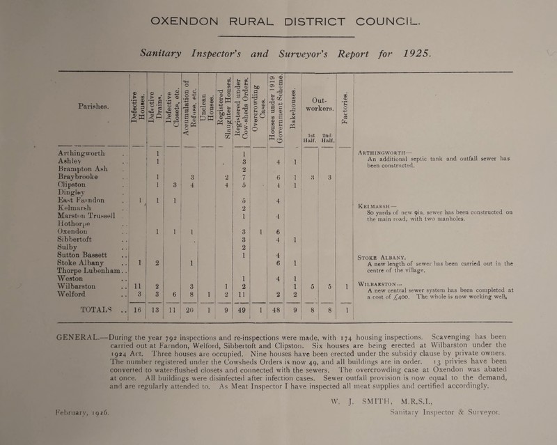 OXENDON RURAL DISTRICT COUNCIL. Sanitary Inspector's and Surveyor's Report for 1925. 1 05 ® | ®H O 00 Qj CD ® J* <73 ® fee r“' s 05 ® Defective Houses. Defective Drains. „ ci P O TJ p p t: p rP CD Parishes. Defective Closets, et St s « P 5 S «H p ® Unclean Houses. ® 0 CD S- •r-l <T) feD-S ® -P p C3 TiL £ 'S ® ® S ® fee fc. ® > Dvercrowdi: Cases. 5h P ® GC 2 c p ® 00 £ ® p ® fH p ® Bakehouse Out¬ workers. Factories. < 23 c ^ C 0 > 1st 2nd Half. Half, Art hing worth 1 1 Arthingworth— Ashley Brampton Ash 1 3 4 1 An additional septic tank and outfall sewer has j 2 been constructed. Braybrooke 1 3 2 7 6 1 3 3 Olipston Dinglev 1 3 4 4 5 4 1 East Farndon 1 1 1 5 4 Kelmarsh ' 2 Kei marsh — Marshm Trussed 1 4 80 yards of new 9m. sewer has been constructed on the main road, with two manholes. Hothorpe Oxendon 1 1 1 3 1 6 Sibbertoft 3 4 1 Sulby 2 Sutton Bassett 1 4 Stoke Albany. Stoke Albany 1 2 1 6 1 A new length of sewer has been carried out in the Thorpe Lubenham.. Weston 1 4 1 centre of the village. Wilbarston ..! Welford 11 3 2 3 6 3 8 1 1 2 2 11 2 1 2 5 5 1 Wilbarston... A new central sewer system has been completed at a cost of ^400. The whole is now working well. TOTALS .. i 16 13 11 20 1 9 49 1 48 9 8 8 1 GENERAL.—During the year 792 inspections and re-inspections were made, with 174 housing inspections. Scavenging has been carried out at Farndon, Welford, Sibbertoft and Clipston. Six houses are being erected at Wilbarston under the 1924 Act. Three houses are occupied. Nine houses have been erected under the subsidy clause by private owners. The number registered under the Cowsheds Orders is now 49, and all buildings are in order. i 3 privies have been converted to water-flushed closets and connected with the sewers. The overcrowding case at Oxendon was abated at once. All buildings were disinfected after infection cases. Sewer outfall provision is now equal to the demand, and are regularly attended to. As Meat Inspector I have inspected all meat supplies and certified accordingly. W. J. SMITH, M.R.S.I., Sanitary Inspector & Surveyor. February, 1926.