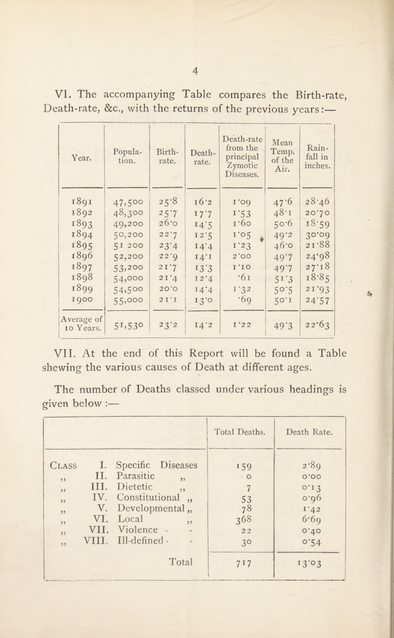 VI. The accompanying Table compares the Birth-rate, Death-rate, &c., with the returns of the previous years:— Year. Popula¬ tion. Birth¬ rate. Death- rate. Death-rate from the principal Zymotic Diseases. Mean Temp, of the Air. Rain¬ fall in inches. 1891 47>5°° 25-8 16*2 1 *09 47-6 28-46 1892 48,30° 25‘7 177 I*53 48*1 20-70 *893 49,200 2 6*0 I4‘5 1 -6o 50-6 18-59 1894 50,200 227 I2‘5 io5 * 49'2 3°'°9 1895 51 200 23’4 I4'4 1 23 46*0 21-88 1896 52,200 22 *9 I4‘I 2 ’00 49*7 24*98 1897 53>2°° 217 r3‘3 I *IO 49’7 27*18 1898 54,000 21 *4 12 ’4 *61 s1^ 18-85 i899 54,5°° 20 '0 14*4 1 ‘32 5°‘5 21*93 1900 55>°°° 2 1*1 I3‘° •69 50’1 24-57 Average of 10 Years. 5 5 3° 23’2  14*2 I *22 49'3 22*63 VII. At the end of this Report will be found a Table shewing the various causes of Death at different ages. The number of Deaths classed under various headings is given below :— 1 Total Deaths. Death Rate. Class I. Specific Diseases 159 2*89 ,, II. Parasitic „ 0 0*00 ,, III. Dietetic ,, 7 0*13 „ IV. Constitutional „ 53 0-96 „ V. Developmental „ 78 1-42 ,, VI. Local ,, 368 6*69 ,, VII. Violence - 22 0-40 ,, VIII. Ill-defined- 30 °'54 Total 7J7 1 13*°3 j