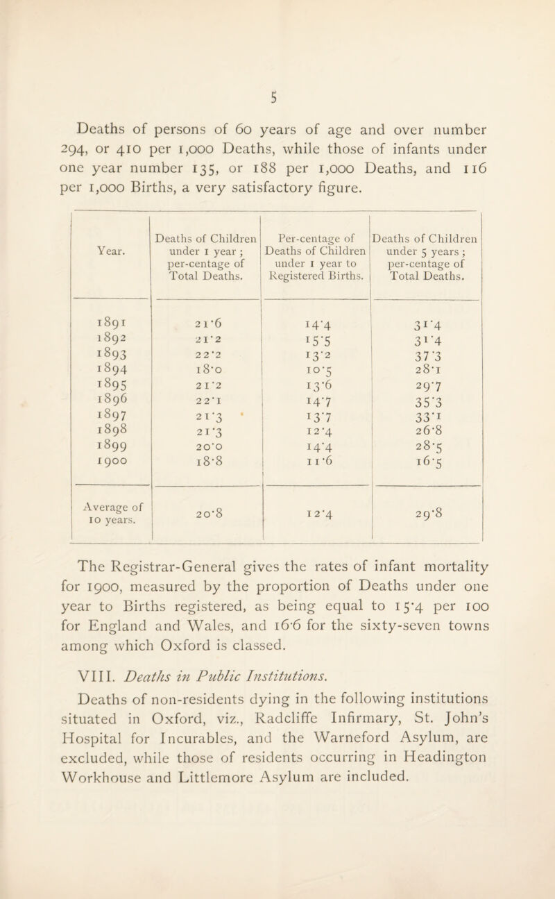 Deaths of persons of 60 years of age and over number 294, or 410 per 1,000 Deaths, while those of infants under one year number 135, or 188 per 1,000 Deaths, and 116 per 1,000 Births, a very satisfactory figure. \ Year. Deaths of Children 1 under i year; per-centage of Total Deaths. 1 Per-centage of Deaths of Children under i year to Registered Births. Deaths of Children under 5 years ; per-centage of Total Deaths. 1891 2 1*6 14*4 31 4 1 892 2 I '2 I5‘5 31 ’4 1893 22*2 132 37'3 1894 i8*o IO'5 28’I i895 21*2 i3'6 297 1896 2 2 ’ I 147 3 5'3 1897 2i’3 137 33*i 1898 21*3 I2-4 26-8 1899 2 0'0 r4’4 28-5 I 9OO i8‘8 11-6 16-5 Average of 10 years. 20*8 I 2*4 CO On M The Registrar-General gives the rates of infant mortality for 1900, measured by the proportion of Deaths under one year to Births registered, as being equal to 15*4 per 100 for England and Wales, and 16*6 for the sixty-seven towns among which Oxford is classed. VIII. Deaths in Public Institutions. Deaths of non-residents dying in the following institutions situated in Oxford, viz., Radcliffe Infirmary, St. John’s Hospital for Incurables, and the Warneford Asylum, are excluded, while those of residents occurring in Headington Workhouse and Littlemore Asylum are included.