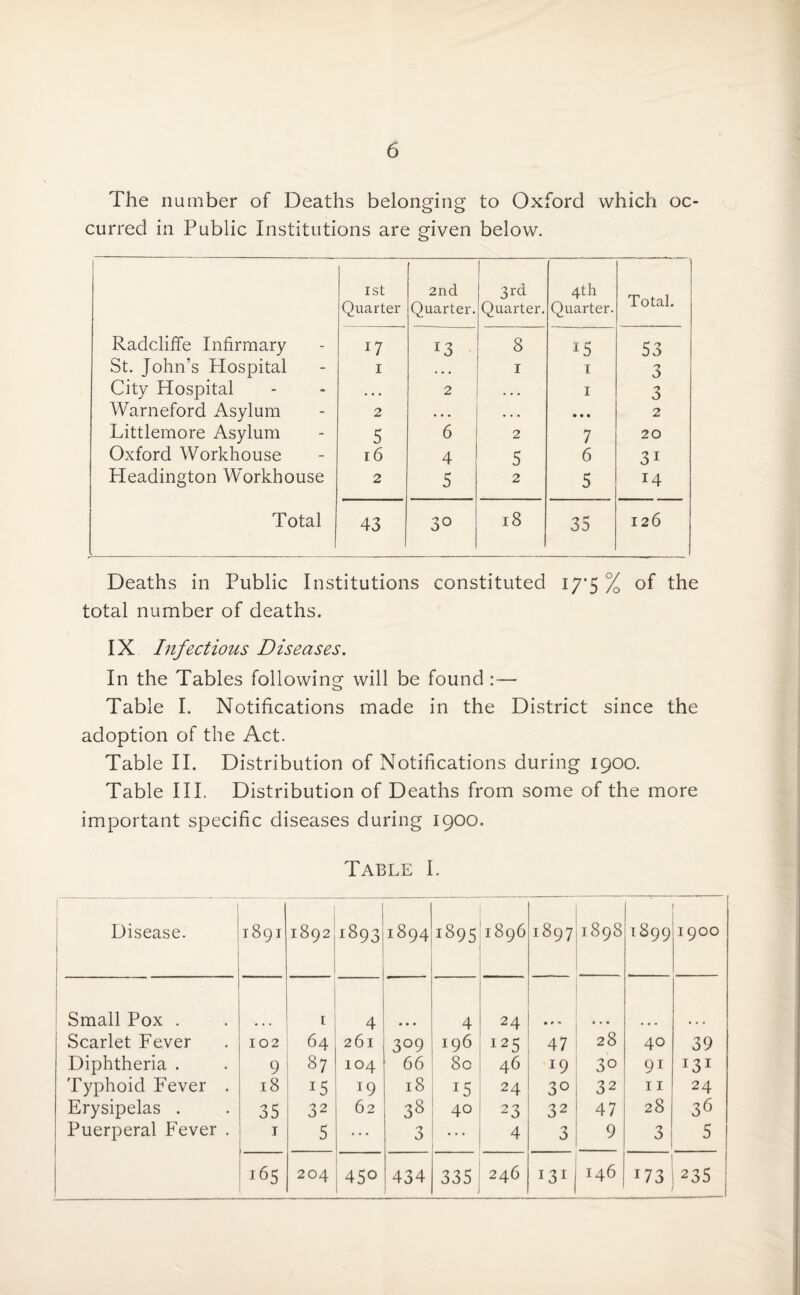 The number of Deaths belonging to Oxford which oc¬ curred in Public Institutions are given below. 1 1st Quarter 2nd Quarter. 3rd Quarter. 4th Quarter. Total. Radcliffe Infirmary r7 I3 8 IS 53 St. John’s Hospital 1 I I 3 City Hospital • • • 2 I 3 Warneford Asylum 2 • • • • • • 2 Littlemore Asylum 5 6 2 7 20 Oxford Workhouse 16 4 5 6 31 Headington Workhouse 2 5 2 5 14 Total 43 3° 18 35 126 Deaths in Public Institutions constituted 17*5 % of the total number of deaths. IX Infectious Diseases. In the Tables following will be found :— Table I. Notifications made in the District since the adoption of the Act. Table II. Distribution of Notifications during 1900. Table III. Distribution of Deaths from some of the more important specific diseases during 1900. Table I. Disease. 1891 1892 1893 1894 1895 1896 i897 1898 1899 1900 Small Pox . 1 4 • • • 4 ! 24 • » * » • • Scarlet Fever 102 64 261 3°9 196 125 47 28 40 39 Diphtheria . 9 s? 104 66 80 46 19 30 91 131 Typhoid Fever . 18 15 19 18 15 24 30 32 11 24 Erysipelas . 35 32 62 38 40 23 32 47 28 36 1 Puerperal Fever . r 5 • * • 3 ••• | 4 3 9 3 5 165 204 45° 434 335 246 131 146 173 235 1