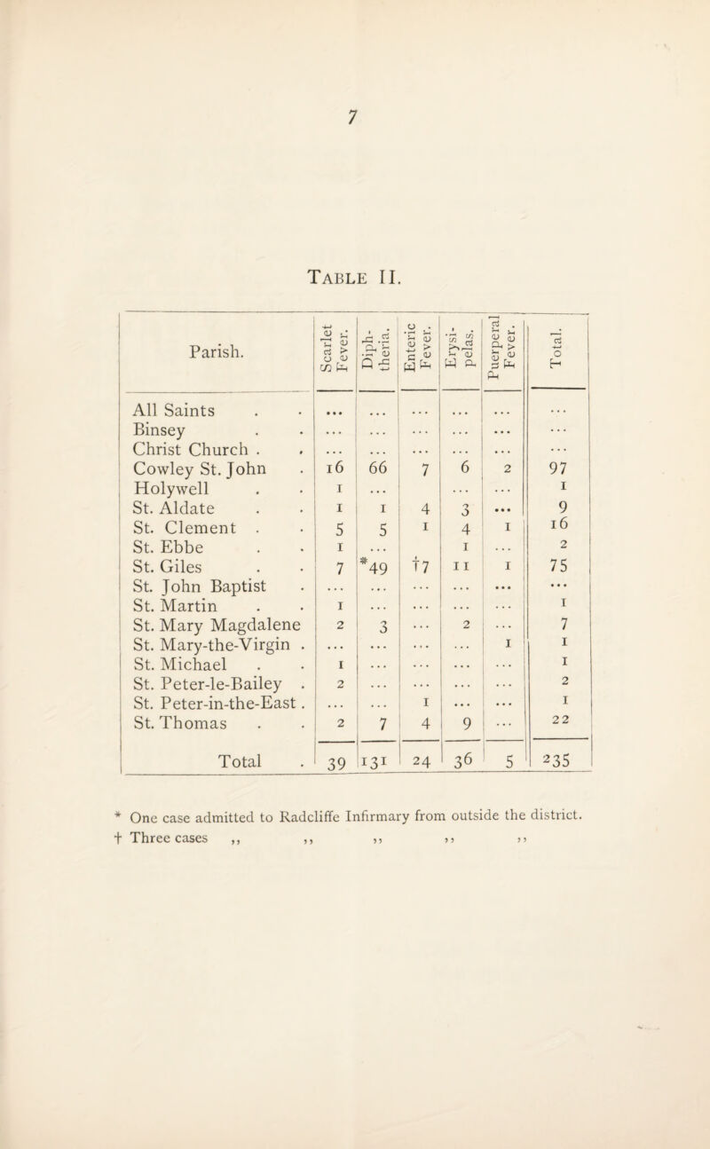 Table II. Parish. Scarlet Fever. A .d .£* <U Qd Enteric Fever. Erysi¬ pelas. 1 Puerperal Fever. Total. 1 All Saints • • • • • • • • • • • • Binsey ... • . . ... Christ Church . • . . ... Cowley St. John 16 66 7 6 2 97 Holywell i ... 1 St. Aldate i i 4 9 d> • • • 9 St. Clement . 5 5 i 4 I 16 St. Ebbe 1 • . • i • . • 2 St. Giles 7 *49 t7 11 I 75 1 St. John Baptist ... • • • • • • St. Martin I • . . ... 1 St. Mary Magdalene 2 3 . . . 2 ... 7 St. Mary-the-Virgin . ... • . . I 1 St. Michael I • • • ... 1 St. Peter-le-Bailey . 2 . . . • • • ... 2 St. Peter-in-the-East. • - • i ... ... 1 St. Thomas 2 7 4 9 . . . 22 Total 39 I3I 24 36 5 235 * One case admitted to Radcliffe Infirmary from outside the district, t Three cases ,, ,, >>