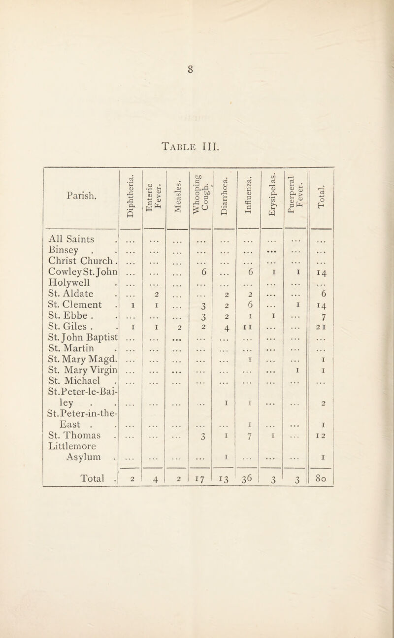 Table IIL Parish. Diphtheria. Enteric Fever. Measles. Whooping Cough. Diarrhoea. Influenza. Erysipelas. Puerperal Fever. All Saints • • • • • • ... Binsey • • • • • . • • • • • • • • • . . . Christ Church. ... • . • • • . • • • ... • . . • • • CowleySt. John • • . . • • 6 • • • 6 I 1 Holywell . . . . . . . . . • . • • . . ... ... St. Aldate • • • 2 • • . 2 2 • • • • . . St. Clement 1 I 3 2 6 • . . 1 St. Ebbe . • • • • • • 3 2 1 I . . . St. Giles . I I 2 2 4 11 • • • • • • St.John Baptist . • . . . . • • • ... . . . • . . St. Martin • • • • • • ... • • • ... • • • . . . St. Mary Magd. . . . . . • • • • • . • • . • 1 . • . • . . St. Mary Virgin . . . . . • • • • . . . . . . . . . • • ♦ 1 St. Michael St.Peter-le-Bai- ... • • • ley St.Peter-in-the- I 1 ... East . • • . • . • • • • • • • . . . 1 • • • • • • St. Thomas Littlemore 3 I 7 1 Asylum I ... Total . 2 4 2 17 13 36 3 3 14 6 14 7 21 1 1 2 1 12 1 80 1 Total.