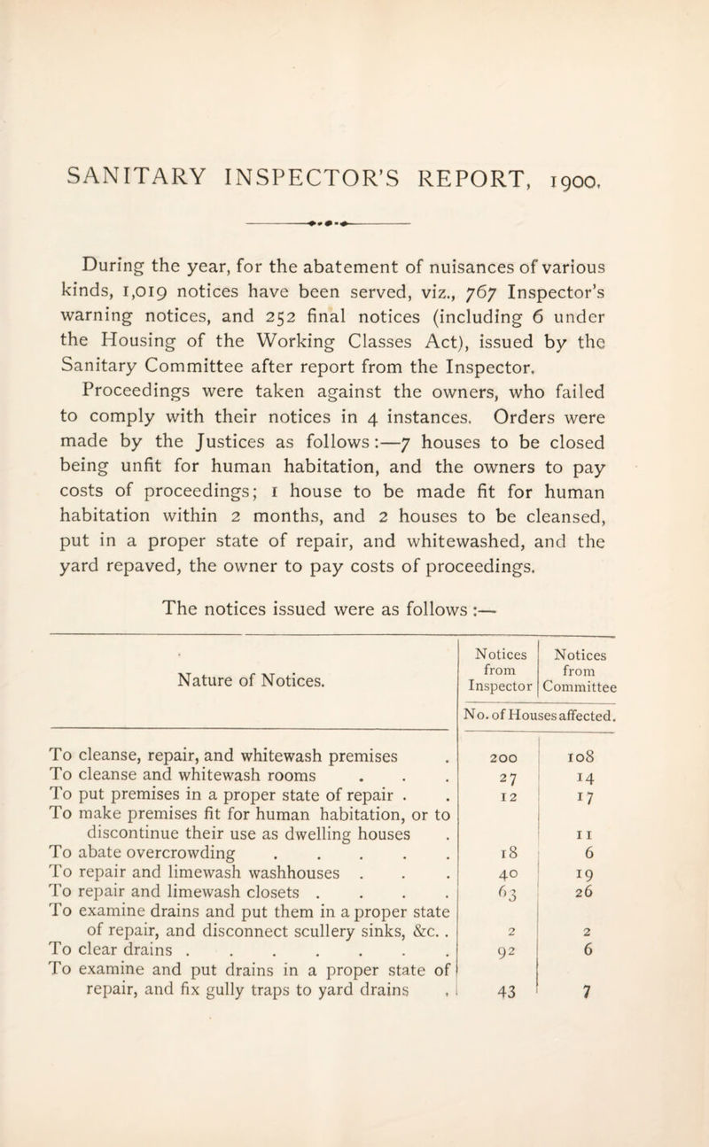SANITARY INSPECTOR’S REPORT, 1900, During the year, for the abatement of nuisances of various kinds, 1,019 notices have been served, viz., 767 Inspector’s warning notices, and 252 final notices (including 6 under the Housing of the Working Classes Act), issued by the Sanitary Committee after report from the Inspector, Proceedings were taken against the owners, who failed to comply with their notices in 4 instances. Orders were made by the Justices as follows:—7 houses to be closed being unfit for human habitation, and the owners to pay costs of proceedings; 1 house to be made fit for human habitation within 2 months, and 2 houses to be cleansed, put in a proper state of repair, and whitewashed, and the yard repaved, the owner to pay costs of proceedings. The notices issued were as follows :— Nature of Notices. Notices from Inspector Notices from Committee No. of Houses affected. To cleanse, repair, and whitewash premises 200 108 To cleanse and whitewash rooms 27 14 To put premises in a proper state of repair . 12 17 To make premises fit for human habitation, or to discontinue their use as dwelling houses 11 To abate overcrowding ..... 18 6 To repair and limewash washhouses . 40 19 To repair and limewash closets .... f>3 26 To examine drains and put them in a proper state of repair, and disconnect scullery sinks, &c. . 2 2 To clear drains ....... 92 6 To examine and put drains in a proper state of repair, and fix gully traps to yard drains 43 7