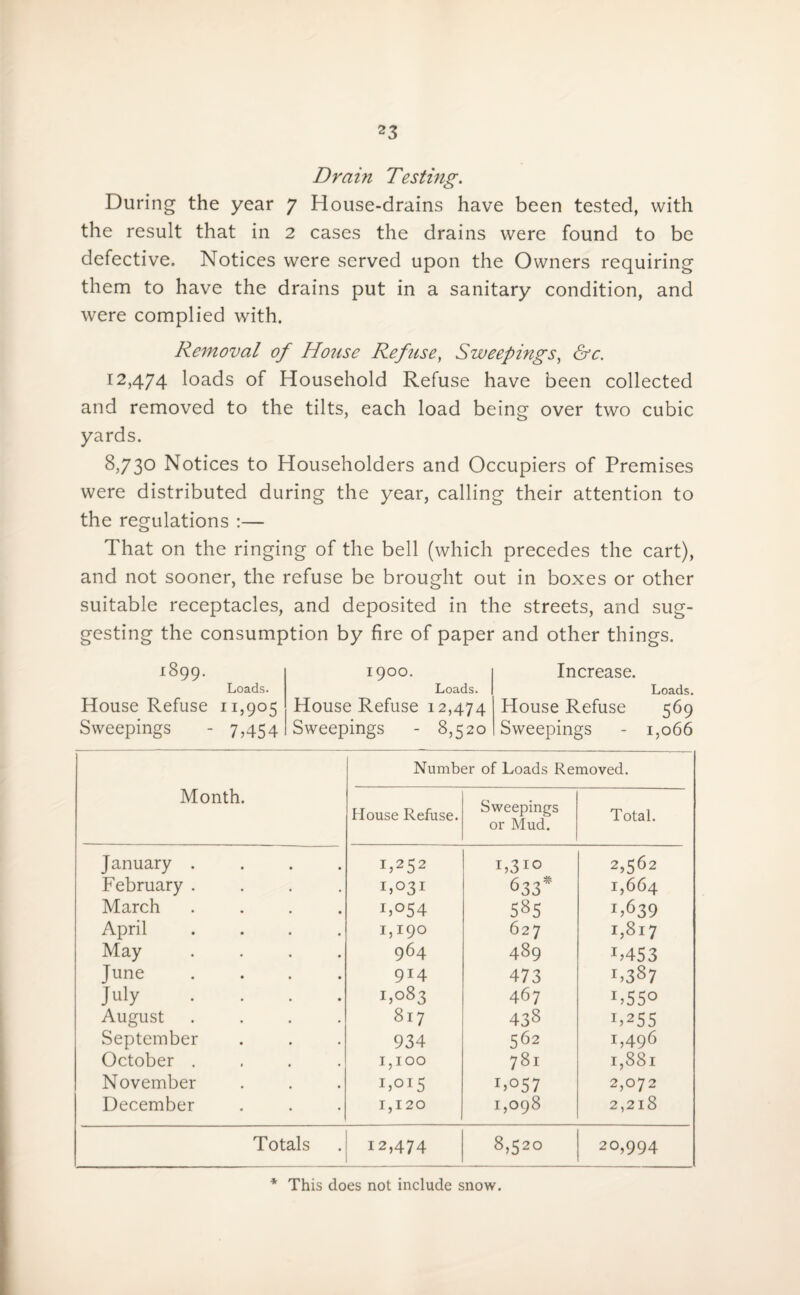 Drain Testing. During the year 7 House-drains have been tested, with the result that in 2 cases the drains were found to be defective. Notices were served upon the Owners requiring them to have the drains put in a sanitary condition, and were complied with. Removal of House Refuse, Sweepings, &c. 12,474 loads of Household Refuse have been collected and removed to the tilts, each load being over two cubic yards. 8,730 Notices to Householders and Occupiers of Premises were distributed during the year, calling their attention to the regulations :— That on the ringing of the bell (which precedes the cart), and not sooner, the refuse be brought out in boxes or other suitable receptacles, and deposited in the streets, and sug¬ gesting the consumption by fire of paper and other things. 1899. Loads. House Refuse 11,905 Sweepings - 7,454 1900. Loads. House Refuse 12,474 Sweepings - 8,520 Increase. Loads. House Refuse 569 Sweepings - 1,066 Month. Number of Loads Removed. House Refuse. Sweepings or Mud. Total. January . I>252 1,310 2,562 February . 1,031 633* 1,664 March . 1,054 585 1,639 April .... 1,190 627 1,817 May . 964 489 T453 June . . . . 914 47 3 r >387 July ■ 1,083 467 I,55° August . . . . 817 438 1.255 September 934 562 1,496 October . 1,100 781 1,881 November 1,015 1,057 2,072 December 1,120 1,098 2,218 Totals 12,474 00 <_n. Ni O 20,994 * This does not include snow.