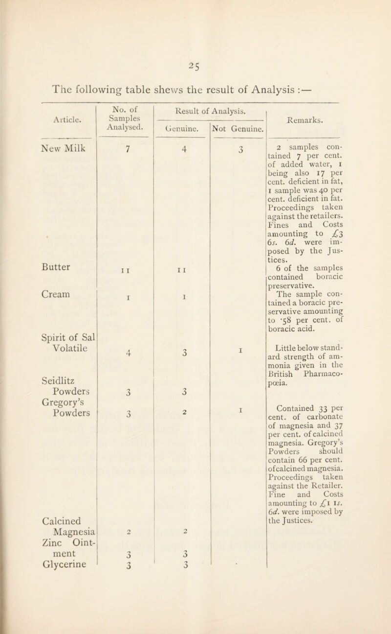 The following table shews the result of Analysis : — Article. No. of Samples Analysed. Result of Analysis. Genuine. Not Genuine. Remarks. New Milk 7 4 Butter Cream Spirit of Sal Volatile Seidlitz Powders Gregory’s Powders Calcined Magnesial Zinc Oint-| ment Glycerine 11 11 i i 4 3 3 3 3 2 2 0 3 'y J o O 2 samples con¬ tained 7 per cent, of added water, i being also 17 per cent, deficient in fat, 1 sample was 40 per cent, deficient in fat. Proceedings taken j against the retailers. Fines and Costs amounting to Z3 6 s. 6d. were im- j posed by the Jus¬ tices. 6 of the samples contained boracic preservative. The sample con¬ tained a boracic pre¬ servative amounting to *58 per cent, of boracic acid. Little below stand¬ ard strength of am¬ monia given in the British Pharmaco¬ poeia. 1 Contained 33 per cent, of carbonate of magnesia and 37 per cent, of calcined magnesia. Gregory’s Powders should contain 66 per cent, ofcalcined magnesia. Proceedings taken against the Retailer. Fine and Costs amounting to £\ is. 6d. were imposed by the Justices.