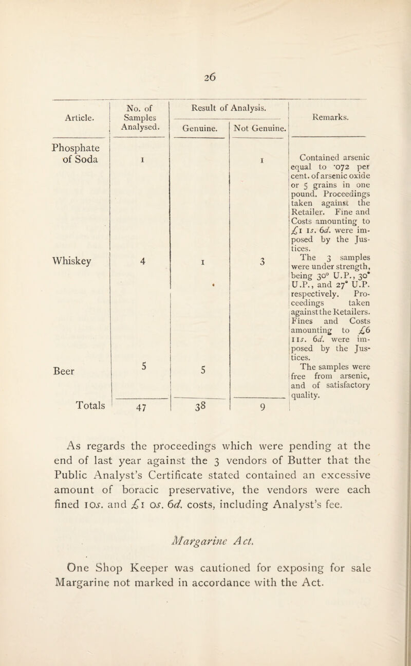 Article. ■ 1 No. of Samples Analysed. Result of Analysis. Genuine. Not Genuine. Phosphate of Soda I I • 1 Whiskey 4 I 4 3 Beer 5 5 Totals 47 38 9 Remarks. Contained arsenic equal to 072 per cent, of arsenic oxide or 5 grains in one pound. Proceedings taken against the Retailer. Fine and Costs amounting to £1 ij\ 6d. were im¬ posed by the Jus¬ tices. The 3 samples were under strength, being 30° U.P., 30* U.P., and 2f U.P. respectively. Pro¬ ceedings taken against the Retailers. Fines and Costs amounting to £6 1 is. 6d. were im¬ posed by the Jus¬ tices. The samples were free from arsenic, and of satisfactory quality. As regards the proceedings which were pending at the end of last year against the 3 vendors of Butter that the Public Analyst’s Certificate stated contained an excessive amount of boracic preservative, the vendors were each fined icxy. and £1 os. 6d. costs, including Analyst’s fee. Margarine Act. One Shop Keeper was cautioned for exposing for sale Margarine not marked in accordance with the Act.