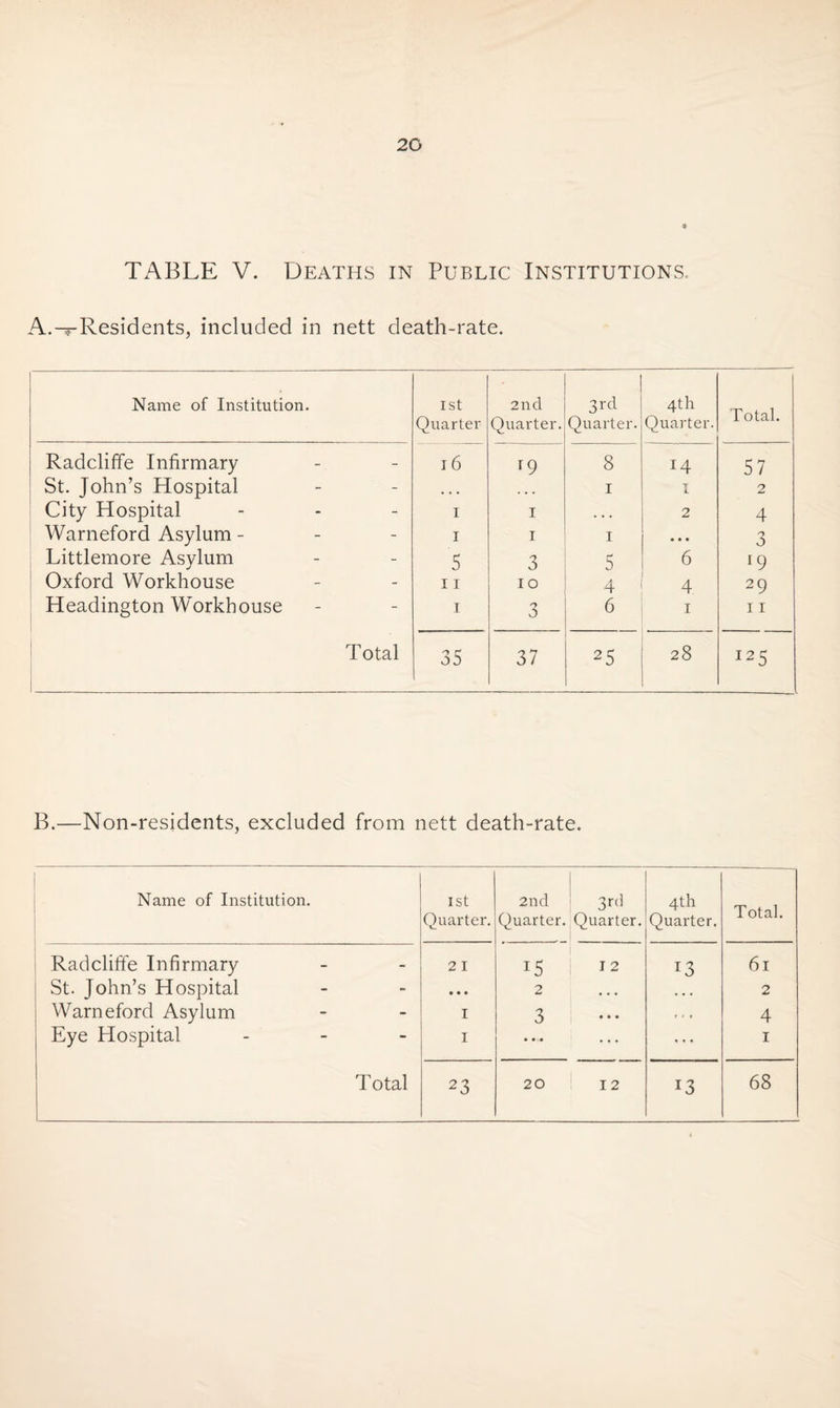 TABLE V. Deaths in Public Institutions, A.—Residents, included in nett death-rate. Name of Institution. ISt Quarter 2nd Quarter. 3rd Quarter. 4th Quarter. Total. Radcliffe Infirmary 16 *9 8 14 57 St. John’s Hospital • . . . . . I ~r L 2 City Hospital l I . . . 2 4 Warneford Asylum - I I I ♦ • • 0 0 Littlemore Asylum 5 3 5 6 19 Oxford Workhouse 11 I o 4 4 29 Headington Workhouse i 3 6 i 11 ! Total 35 37 2 5 28 I25 B.—Non-residents, excluded from nett death-rate. Name of Institution. ISt Quarter. 2nd Quarter. 3rd Quarter. 4th Quarter. Total. Radcliffe Infirmary 2 I 15 I 2 13 61 St. John’s Hospital • # • 2 • • • . . « 2 Warneford Asylum I 3 ... < / » 4 Eye Hospital - I • • • ... 1 23 13
