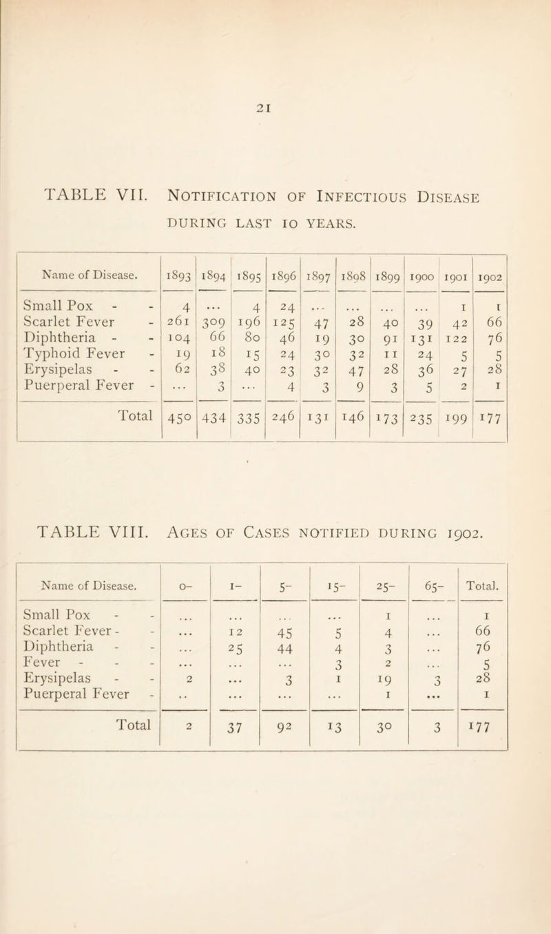 TABLE VII. Notification of Infectious Disease DURING LAST 10 YEARS. Name of Disease. 1893 1894 1895 1896 1897 1898 1899 1900 1901 1902 Small Pox 4 ... ' 4 24 « » * 1 t Scarlet Fever 261 3°9 i96 I25 47 28 40 39 42 66 Diphtheria - 104 66 80 46 19 30 9i 131 122 76 Typhoid Fever 19 18 :5 24 3° 32 11 24 5 5 Erysipelas 62 38: 40 23 32 47 28 36 27 28 Puerperal Fever - 3 • • * 4 3 9 3 5 2 1 Total 45° 434 335 246 131 146 173 235 i99 1—1 TABLE VIII. Ages of Cases notified during 1902. Name of Disease. 0- 1- 5- 15- 25- 65- Total. Small Pox 1 I Scarlet Fever- ... 12 45 5 4 • • • 66 Diphtheria . . . 25 44 4 3 . . . 76 Fever • . • ... ♦ • . 3 2 • • . 5 Erysipelas 2 • • • 3 1 19 3 28 Puerperal Fever • • • • • ... ... 1 • • • 1 37 92 13 3° 3