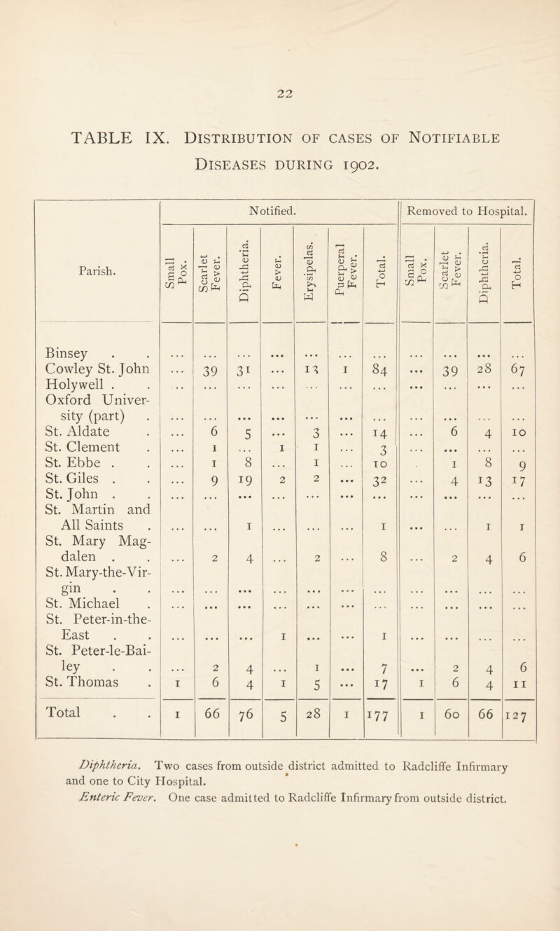 TABLE IX. Distribution of cases of Notifiable Diseases during 1902. Notified. Removed to Hospital. Parish. Small Pox. Scarlet Fever. Diphtheria. Fever. Erysipelas. Puerperal F ever. Total. Small Pox. Scarlet Fever. Diphtheria. Total. Binsey • • • • • • • • • • • • Cowley St. John . . . 39 31 • • • I 84 • • • 39 28 67 Holywell . Oxford Univer- ... • • • • • • • • • sity (part) . . . . . . • • • • • • • • • • • ... . . . • • • . . . . . • St. Aldate • • • 6 5 • • • 3 • • • 14 ... 6 4 IO St. Clement • • • 1 I 1 . . . 3 c r • • • • ... ... St. Ebbe . ... 1 8 . . . 1 ... TO 1 8 9 St. Giles . • • • 9 19 O 2 • • • 32 . . • 4 13 17 St.John . St. Martin and ... • • • ... • • • • • • • • • • • • • • • All Saints St. Mary Mag- ... • • • 1 ... ... 1 • • • 1 i dalen . St. Mary-the-Vir- 2 4 2 8 . . . 2 4 6 gin • . • . . . • • • . . • • • • • • • . . . • • • • . • • . . St. Michael St. Peter-in-the- ... • • • • • • • • * • • * • • • . . . • • • • • • ... East St. Peter-le-Bai- ... • • • • • • I • • • • • • 1 • • • • • • ley • • • 2 4 • • • 1 • • • 7 • • • 2 4 6 St. Thomas 1 6 4 I 5 • • • 17 I 6 4 11 Total 1 66 76 5 28 I 177 I 60 66 127 Diphtheria. Two cases from outside district admitted to Radcliffe Infirmary and one to City Hospital. Enteric Fever. One case admitted to Radcliffe Infirmary from outside district.