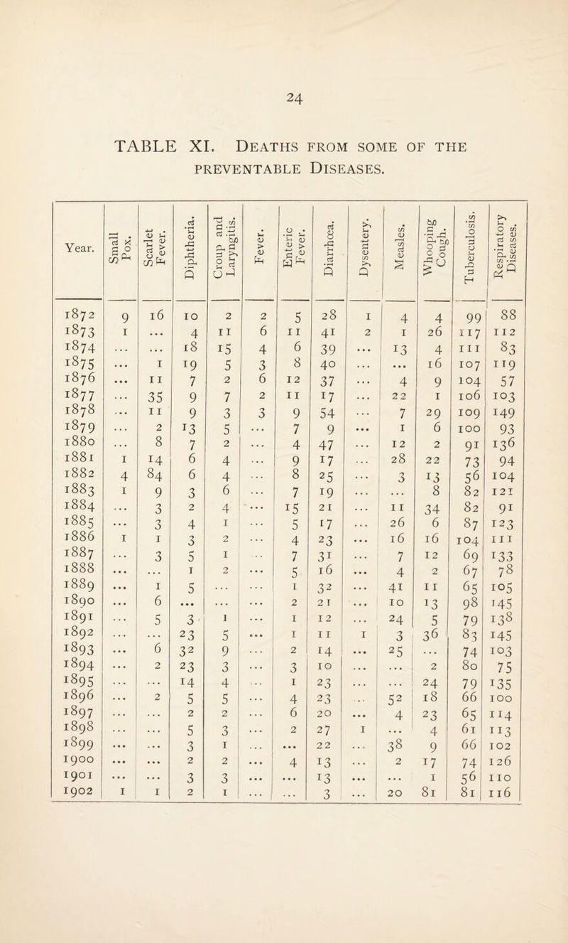 TABLE XI. Deaths from some of the PREVENTABLE DISEASES. Y ear. Small Pox. Scarlet F ever. Diphtheria. Croup and Laryngitis. Fever. Enteric Fever. Diarrhoea. Dysentery. Measles. Whooping Cough. Tuberculosis. Respiratory Diseases. 1872 9 16 10 2 2 5 28 I 4 4 99 CO 00 1873 I • • • 4 11 6 11 41 2 1 26 117 I 12 1874 . • • 18 15 4 6 39 • • * I3 4 111 83 1875 1 l9 5 3 8 40 . . . • • • 16 107 II9 1876 11 7 2 6 12 37 . . . 4 9 104 57 1877 35 9 7 2 11 *7 ... 22 1 106 103 1878 11 9 3 3 9 54 7 29 109 149 i879 2 r3 5 • . . 7 9 • • • 1 6 100 93 1880 8 7 2 • • • 4 47 . . . 12 2 91 136 1881 I 14 6 4 • • • 9 17 . . . 28 22 73 94 1882 4 84 6 4 8 25 ... 3 13 56 104 1883 1 9 3 6 7 19 . • . • . • 8 82 121 1884 3 2 4 i5 21 . 11 34 82 9i 1885 3 4 1 5 17 ... 26 6 87 123 1886 1 1 3 2 4 23 • • • 16 16 104 hi 1887 3 5 1 7 31 • * . 7 12 69 133 1888 . . . T 2 5 16 * • • 4 2 67 78 1889 1 5 ... 1 32 • • • 4i 11 65 105 1890 6 • • • • •. ... 2 21 • • • 10 *3 98 i45 1891 5 3 1 1 12 . . • 24 5 79 138 1892 2 3 5 1 11 I 3 36 83 145 1893 ... 6 32 9 2 14 • • • 2 5 . . • 74 103 *894 2 23 3 3 10 . . . 2 80 75 1895 14 4 1 23 . . » . . . 24 79 r35 1896 2 5 5 4 23 52 18 66 100 1897 . . . 2 2 6 20 • • *> 4 23 65 114 1898 . . . 5 3 2 27 I • • • 4 61 TI3 i899 ... • • • 3 1 • • • 22 38 9 66 102 1900 • • • 2 2 4 13 . . . 2 17 74 126 1901 • • • 3 D • • • *3 • • * • • • 1 56 110 1902 1 1 2 1 3 ... 20 81 81 116